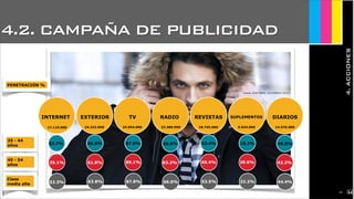 JoanEstornell
INTERNET EXTERIOR TV RADIO REVISTAS SUPLEMENTOS DIARIOS
53.7%
39.1%
66.8%
61.8%
87.0%
89.1%
66.6%
63.2%
52.4%
48.4%
18.2%
20.6%
40.8%
42.2%
PENETRACIÓN %
17.110.000 24.222.000 34.954.000 23.389.999 18.745.000 6.924.000 14.576.000
Fuente: EGM (ABRIL 2011/MARZO 2012)
52.3% 63.8% 87.8% 66.0% 53.5% 22.2% 44.4%
35 - 44
años
45 - 54
años
Clase
media alta
4.2. CAMPAÑA DE PUBLICIDAD
4.ACCIONES
2131
 