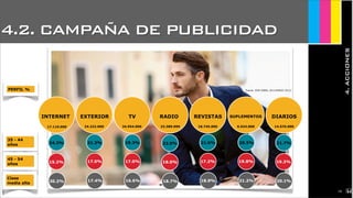 JoanEstornell
24.3%
15.2%
21.3%
17.0%
19.3%
17.0%
22.0%
18.0%
21.6%
17.2%
20.3%
19.8%
21.7%
19.3%
35 - 44
años
45 - 54
años
PERFIL % Fuente: EGM (ABRIL 2011/MARZO 2012)
20.2% 17.4% 16.6% 18.7% 18.9% 21.2% 20.1%
Clase
media alta
INTERNET EXTERIOR TV RADIO REVISTAS SUPLEMENTOS DIARIOS
17.110.000 24.222.000 34.954.000 23.389.999 18.745.000 6.924.000 14.576.000
4.2. CAMPAÑA DE PUBLICIDAD
4.ACCIONES
2132
 