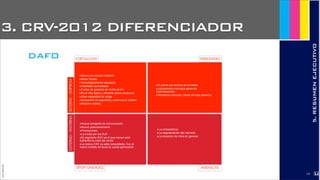 3. CRV-2012 DIFERENCIADOR
5.RESUMENEJECUTIVO
JoanEstornell
dafo
2173
‣Marca con mucha tradición
‣Motor Honda
‣Tecnológicamente equipado
‣Fiabilidad contrastada
‣5 años de garantía sin límite de km
‣Es el más ligero y eficiente (poco consumo)
‣Gran capacidad de carga
‣Sensación de seguridad y potencia al volante
‣Atractivo diseño
‣El precio por encima de la media
‣Lanzamiento con poca gama de
motorizaciones.
‣Tendencia mercado: diesel de baja potencia.
‣Nueva campaña de comunicación
‣Nuevo posicionamiento
‣Promociones
‣La moda por los SUV
‣El segmento SUV es el que menos está
sufriendo la crisis del sector
‣La marca CRV ya está consolidada. Con el
nuevo modelo se lanza la cuarta generación
‣La competencia
‣La segmentación del mercado
‣La situación de crisis en general
FORTALEZAS DEBILIDADES
OPORTUNIDADES AMENAZAS
EXTERNO	 -	 ENTORNOINTERNO	 -	 EMPRESA
 