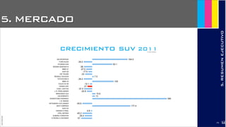 5. MERCADO
JoanEstornell
5.RESUMENEJECUTIVO
crecimiento suv 2011Fuente: briefing
KIA SPORTAGE
FORD KUGA
HYUNDAI IX35
NISSAN QASHQAI+S
BMW X1
AUDI Q5
VW TIGUAN
RENAULT KOLEOS
TOYOTA RAV-4
BMW X3
VOLVO XC 60
HONDA CRV
CHEV. CAPTIVA
L.R. FREELANDER
MERCEDES GLK
KIA SORENTO
SSANGYONG KORANDO
L.R. RANGE
MITSUBISHI OUTLANDER
JEEP COMPASS
AUDI Q3
NISSAN X-TRAIL
OPEL ANTARA
SUBARU FORESTER
CITROEN C-CROSSER -51
-34.4
-45.2
-5.8
177.4
-45.6
346
13
15.6
-24.8
-37.5
-21
-10.1
100
-39.4
7.5
-33
-17.9
-27.5
-38
93.1
-39.5
164.5
2176
 