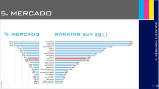 5. MERCADO
JoanEstornell
5.RESUMENEJECUTIVO
ranking SUV 2011Fuente: briefing/Honda Motors
KIA SPORTAGE
FORD KUGA
HYUNDAI IX35
NISSAN QASHQAI+S
BMW X1
AUDI Q5
VW TIGUAN
RENAULT KOLEOS
TOYOTA RAV-4
BMW X3
HONDA CR-V
VOLVO XC 60
CHEV. CAPTIVA
L.R. FREELANDER
MERCEDES GLK
KIA SORENTO
SSANGYONG KORANDO
L.R. RANGE
MITSUBISHI OUTLANDER
JEEP COMPASS
AUDI Q3
NISSAN X-TRAIL
OPEL ANTARA
SUBARU FORESTER
CITROEN C-CROSSER 337
424
541
636
643
749
846
899
1240
1430
1587
1789
1828
2841
2867
2946
3375
3522
4031
4128
4374
4932
6699
6795
680410.18
10.17
10.03
7.38
6.55
6.18
6.03
5.27
5.05
4.41
4.29
4.25
2.74
2.68
2.38
2.14
1.86
1.35
1.27
1.12
0.96
0.95
0.81
0.63
0.50
% mercado
2177
 