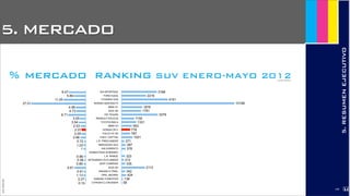 JoanEstornell
ranking SUV ENERO-MAYO 2012Fuente: ANFAC
KIA SPORTAGE
FORD KUGA
HYUNDAI IX35
NISSAN QASHQAI+S
BMW X1
AUDI Q5
VW TIGUAN
RENAULT KOLEOS
TOYOTA RAV-4
BMW X3
HONDA CR-V
VOLVO XC 60
CHEV. CAPTIVA
L.R. FREELANDER
MERCEDES GLK
KIA SORENTO
SSANGYONG KORANDO
L.R. RANGE
MITSUBISHI OUTLANDER
JEEP COMPASS
AUDI Q3
NISSAN X-TRAIL
OPEL ANTARA
SUBARU FORESTER
CITROEN C-CROSSER 58
138
424
342
2113
335
212
323
378
387
271
1001
787
778
952
1331
1150
3278
1781
1876
10168
4161
2216
31888.47
5.89
11.05
27.01
4.98
4.73
8.71
3.05
3.54
2.53
2.07
2.09
2.66
0.72
1.03
1
0.86
0.56
0.89
5.61
0.91
1.13
0.37
0.15
% mercado
5. MERCADO
5.RESUMENEJECUTIVO
2179
 