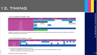 12. TIMING
JoanEstornell
5.RESUMENEJECUTIVO
NOVIEMBRENOVIEMBRENOVIEMBRENOVIEMBRE DICIEMBREDICIEMBREDICIEMBREDICIEMBRE ENEROENEROENEROENERO
TV
RADIO
PRENSA
REVISTAS
EVENTOS
INTERNET
OPPIS PARADA BUS
EVENTOS_ Presentación del coche en las diferentes capitales de provincia. Las presentaciones potentes tendrán lugar en Barcelona y Madrid en
días diferentes para lograr dos impactos.
1. FASE DE LANZAMIENTO NOVIEMBRE - ENERO
FEBREROFEBREROFEBREROFEBRERO MARZOMARZOMARZOMARZO ABRILABRILABRILABRIL MAYOMAYOMAYOMAYO JUNIOJUNIOJUNIOJUNIO JULIOJULIOJULIOJULIO AGOSTOAGOSTOAGOSTOAGOSTO SEPTIEMBRESEPTIEMBRESEPTIEMBRESEPTIEMBRE OCTUBREOCTUBREOCTUBREOCTUBRE
TV
REVISTAS
INTERNET
TV_ Patrocinio de los deportes de Telecinco (spot 10”)
Intensificar la campaña de recuerdo durante mayo y junio, pues este último mes es tradicionalmente de venta.
Retomar la campaña tras las vacaciones de verano.
REVISTAS_ Revistas mensuales. Verano.
2. FASE DE MANTENIMIENTO FEBRERO - OCTUBRE
2190
 
