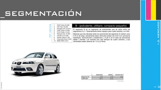 JoanEstornell
Fuente: Anfac
1. SEAT Ibiza 24.296
2. VW Polo 16.935
3. Peugeot 207 16.615
4. Opel Corsa 16.469
5. Ford Fiesta 14.443
6. Renault Clio 10.483
7. Citroën C3 9.394
8. Skoda Fabia 6.196
9. Chevrolet Aveo 5.629
10. BMW MINI 4.631
totventas
GASOLINA DIESEL %CUOTA 2011
Segmento A%
%2010-2011
12,3 13,3 25,6
-20,7 -21,9
El segmento B es un segmento de automóviles que se ubica entre los
segmentos A y C. Generalmente tienen espacio para cuatro adultos y un niño.
Mientras que dos décadas atrás los automóviles del segmento B medían unos
3,75 m de largo, actualmente estos vehículos rondan los 4,00 m en carrocería
hatchback, monovolumen o todoterreno, y 4,25 m en el caso de carrocerías
sedán y familiar. Los motores son casi siempre de cuatro cilindros, y sus
cilindradas suelen abarcar de 1.0 a 2.0 litros.
B - (polivalente, utilitario, compacto pequeño)
Fuente: Briefing
_SEGMENTACIÓN
1.2.MERCADO
2199
 