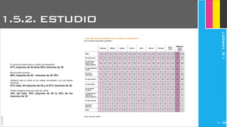 JoanEstornell
El coche es sobre todo un medio de transporte:
87% mayores de 50 años 80% menores de 30
Me encanta conducir:
66% mayores de 50 - menores de 30 79%
Utilizaría más el coche si los costes vinculados a su uso fueran
menores:
81% total, 84 mayores de 50 y el 87% menores de 30
Podría imaginar toda una vida sin coche:
30% del total. 38% mayores de 50 ty 30% de los
menores de 30
1.5.2. ESTUDIO
1.5.TARGET
2244
 