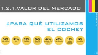 JoanEstornell
¿PARA QUÉ UTILIZAMOS
EL COCHE?
56%
Ir de compras
51%
Ocio
52%
Ir al trabajo
50%
Salir de fin
de semana
44%
Acompañar o ir a
buscar
a alguien
45%
Ir de vacaciones
13%
Trayectos
profesionales
durante el día
9%
Ir a estudiar
Fuente: Observador Cetelem
1.2.1.VALOR DEL MERCADO
1.2.MERCADO
229
 