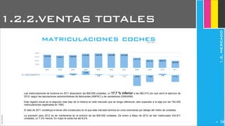 JoanEstornell
matriculaciones cochesFuente: Anfac
Las matriculaciones de turismos en 2011 alcanzaron las 808.059 unidades, un 17,7 % inferior a las 982.015 con que cerró el ejercicio de
2010, según las asociaciones automovilísticas de fabricantes (ANFAC) y de vendedores (GANVAM).
Este registro anual es el segundo más bajo de la historia en este mercado que se tenga referencia, sólo superado a la baja por las 792.500
matriculaciones registradas en 1993.
El dato de 2011 constituye el tercer año consecutivo en el que este mercado termina en unos volúmenes por debajo del millón de unidades.
La previsión para 2012 es de mantenerse en el entorno de las 800.000 unidades. De enero a Mayo de 2012 se han matriculado 332.811
unidades, un 7,3% menos. En mayo la caída fue del 8,2%.
-17.71
3.06
-17.94-28.09-1.2-0.89
2.06
10.29
4.23
-6.62
425000
850000
1275000
1700000
2001 2002 2003 2004 2005 2006 2007 2008 2009 2010 2011
808,059
982,015952,772
1,161,176
1,614,8351,634,6081,649,3201,615,941
1,465,0871,405,611
1,505,306
% CRECIMIENTO
1.2.2.VENTAS TOTALES
1.2.MERCADO
230
 