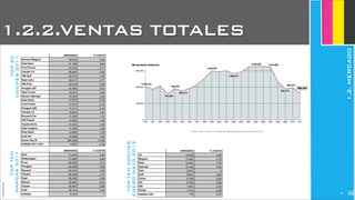 JoanEstornell
UNIDADES % CUOTA
Seat
Volkswagen
Ford
Peugeot
Renault
Citroën
Opel
Nissan
Toyota
Audi
HONDA
73.524 3,40
71.608 3,84
64.928 3,71
64.058 3,56
63.670 2,78
59.198 2,77
58.236 2,58
39.666 2,51
38.967 2,46
38.134 2,39
8.324 1
TOPTEN
MARCAS2011
Opel Astra
Ford Fiesta
Peugeot 308
Citroën C3
Renault Clio
VW Passat
Toyota Auris
Opel Insignia
Seat Altea
Audi A3
Suma Top 20
HONDA CR-V 2011
17.777 2,19
17.437 2,15
17.211 2,12
15.503 1,91
13.768 1,70
12.054 1,49
11.572 1,43
11.238 1,39
10.806 1,33
10.086 1,25
388.488 47,96
2.867 0,35
Fuente: Anfac Y Ganvam, con datos del Instituto de Estudios de Autommoción (IEA)
1.2.2.VENTAS TOTALES
1.2.MERCADO
2
TOP20
COCHES2011
UNIDADES % CUOTA
Renault Megane
Seat Ibiza
Ford Focus
Citroën C4
VW Golf
Seat León
VW Polo
Peugeot 207
Opel Corsa
Nissan Qashqai
35.612 3,40
31.106 3,84
30.030 3,71
28.826 3,56
22.515 2,78
22.411 2,77
20.918 2,58
20.356 2,51
19.937 2,46
19.325 2,39
UNIDADES % CUOTA
C4
Megane
Ibiza
Qashqai
Polo
Golf
Corsa
207
308
Fiesta
HONDA CRV
14.238 4,28
13.922 4,18
12.442 3,74
10.168 3,06
9.973 3
8.847 2,66
8.788 2,64
8.196 2,46
7.824 2,35
7.573 2,28
778 0,23
TOPTENCOCHES
ENEROMAYO2012
32
 