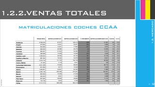 JoanEstornell
PARQUE MÓVIL MATRICULACIONES 2011 MATRICULACIONES 2010 % CRECIMIENTO MATRICULAS ENERO-MAYO 2012 %CUOTA %11/12
Andalucía
Aragón
Asturias
Baleares
Canarias
Cantabria
Castilla y León
Castilla-La Mancha
Cataluña
Ceuta y Melilla
Comunidad Valenciana
Extremadura
Galicia
Madrid
Murcia
Navarra
País Vasco
Rioja (La)
TOTAL
3.782.618 87.977 128.412 -28,8 31.997 9.6 -13.9
574.062 14.831 20.951 -26,2 5.966 1.8 -5.0
502.890 12.801 17.883 -23,7 4.672 1.4 -13.4
659.555 26.966 26.478 -2,0 12.656 3.8 -10.5
994.557 21.633 34.269 -2,3 9.161 2.8 -20.3
288.586 14.055 10.656 -24,2 2.829 0.9 -15.1
1.259.044 26.462 40.754 32,1 10.103 3,.0 -12.0
987.304 18.422 34.978 32,9 8.541 2.6 -13.0
3.374.719 111.723 146.739 18,3 46.083 13.8 -5.6
81.545 3.116 2.641 21,2 720 0.2 -17.6
2.401.258 74.924 98.605 15,2 38.710 11.6 -6.1
551.505 9.571 15.926 36,3 3.493 1.0 -17.4
1.465.651 32.851 50.250 33,9 11.888 3.6 -11.8
3.326.138 259.308 275.281 4,6 124.361 37.4 -2.6
693.002 15.054 21.630 27,1 5.955 1.8 -3.5
302.023 8.091 11.924 32,2 2.998 0.9 -8.8
957.650 29.655 39.882 25,8 11.315 3.4 -8.6
135.138 3.633 4.756 20,1 1.363 0.4 -10.7
5.413.331 808.059 982.015
Fuente: INE - DGT- ANFAC
matriculaciones coches CCAA
1.2.2.VENTAS TOTALES
1.2.MERCADO
233
 
