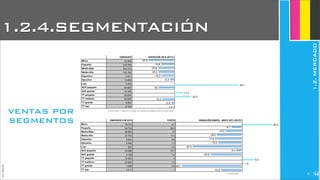 1.5
8.4
20.3
-13.6
-39.7
-20.6
-3.4
-32.5
-15.5
-17.6
-16.5
-10.5
-6.7
Fuente: Anfac
UNIDADES E-M 2012 CUOTA VARIACIÓN ENERO - MAYO 2011-2012%
Micro
Pequeño
Medio-Bajo
Medio-Alto
Deportivo
Ejecutivo
Lujo
SUV pequeño
SUV grande
TT pequeño
TT mediano
TT grande
TT lujo
19.018 5.7
94.793 28.5
89.883 27
37.793 11.4
2.634 0.8
5.064 1.5
832 0.2
35.596 10.7
5.195 1.6
13.402 4
23.895 7.2
1.295 0.4
3.411 1
JoanEstornell
VENTAS POR
SEGMENTOS
UNIDADES VARIACIÓN 2010-2011%
Micro
Pequeño
Medio-Bajo
Medio-Alto
Deportivo
Ejecutivo
Lujo
SUV pequeño
SUV grande
TT pequeño
TT mediano
TT grande
TT lujo
32.566
219.786
230.312
103.165
7.051
13.899
2.456
84.650
14.156
30.659
55.604
4.602
9.153
22.2
11.3
83.1
-1.3
-3.9
-15.3
-20
-5.4
-16.3
-20.3
-20.6
-16.8
-32.8
Fuente: Anfac Y Ganvam, con datos del Instituto de Estudios de Autommoción (IEA)
1.2.4.SEGMENTACIÓN
1.2.MERCADO
237
 