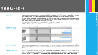 JoanEstornell
resumen
‣Las matriculaciones de turismos en 2011 alcanzaron las 808.059 unidades, un 17,7 % inferior a las 982.015 con que
cerró el ejercicio de 2010, según las asociaciones automovilísticas de fabricantes (ANFAC) y de vendedores (GANVAM).
‣El top ten se cerró sin sorpresas, Renault Megane, Seat Ibiza, Ford Focus, Citroën C4 y el VW Golf, los coches más vendidos de
2011. En lo que llevamos de año el Citroën C4 lidera la lista de coches más vendidos (14.238 uds) (4.28% cuota), seguido por el Megane,
Ibiza y Qashqai. Honda CRV sólo ha vendido 778 vehículos (0.23% cuota)
‣El diesel representa una cuota del 70.3% de las ventas en 2011, mientras que en 2012 es del 67.7%
‣Madrid, Cataluña, Comunidad Valenciana y Andalucía, comunidades con mayor índice de matriculaciones. (2011/2012)
VENTAS
VENTAS POR
SEGMENTOS
‣En lo que se refiere al mercado de los turismos, 2012 podría cerrar con una nueva bajada aunque más leve sobre la producida
en 2011. MSI calcula esta caída sobre el 2,5%, con un total de 780.000 unidades. El más afectado sería el canal de particulares, con
una nueva caída del 5,6%. De enero a mayo de 2012 se acumula un retroceso del 7,3% de las ventas.
TENDENCIAS
Fuente: Anfac Y Ganvam, con datos del Instituto de Estudios de Autommoción (IEA)
‣Las matriculaciones de alquiladores (141.147 unidades) crecieron en el año 2011 al amparo de la buena temporada turística un 4,3%. En
mayo de 2012 ha registrado un incremento del 10,8% con un total de 23.908 unidades. No obstante, el crecimiento de enero a mayo es sólo
del 0,2%.
RENT A CAR
1.2.MERCADO
2
1.5
8.4
20.3
-13.6
-39.7
-20.6
-3.4
-32.5
-15.5
-17.6
-16.5
-10.5
-6.7
UNIDADES E-M 2012 CUOTA VARIACIÓN ENERO - MAYO 2011-2012%
Micro
Pequeño
Medio-Bajo
Medio-Alto
Deportivo
Ejecutivo
Lujo
SUV pequeño
SUV grande
TT pequeño
TT mediano
TT grande
TT lujo
19.018 5.7
94.793 28.5
89.883 27
37.793 11.4
2.634 0.8
5.064 1.5
832 0.2
35.596 10.7
5.195 1.6
13.402 4
23.895 7.2
1.295 0.4
3.411 1
38
 