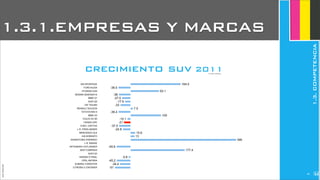 JoanEstornell
crecimiento suv 2011Fuente: briefing
KIA SPORTAGE
FORD KUGA
HYUNDAI IX35
NISSAN QASHQAI+S
BMW X1
AUDI Q5
VW TIGUAN
RENAULT KOLEOS
TOYOTA RAV-4
BMW X3
VOLVO XC 60
HONDA CRV
CHEV. CAPTIVA
L.R. FREELANDER
MERCEDES GLK
KIA SORENTO
SSANGYONG KORANDO
L.R. RANGE
MITSUBISHI OUTLANDER
JEEP COMPASS
AUDI Q3
NISSAN X-TRAIL
OPEL ANTARA
SUBARU FORESTER
CITROEN C-CROSSER -51
-34.4
-45.2
-5.8
177.4
-45.6
346
13
15.6
-24.8
-37.5
-21
-10.1
100
-39.4
7.5
-33
-17.9
-27.5
-38
93.1
-39.5
164.5
1.3.1.EMPRESAS Y MARCAS
1.3.COMPETENCIA
243
 