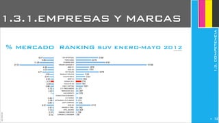 JoanEstornell
ranking SUV ENERO-MAYO 2012Fuente: ANFAC
KIA SPORTAGE
FORD KUGA
HYUNDAI IX35
NISSAN QASHQAI+2
BMW X1
AUDI Q5
VW TIGUAN
RENAULT KOLEOS
TOYOTA RAV-4
BMW X3
HONDA CR-V
VOLVO XC 60
CHEV. CAPTIVA
L.R. FREELANDER
MERCEDES GLK
KIA SORENTO
SSANGYONG KORANDO
L.R. RANGE
MITSUBISHI OUTLANDER
JEEP COMPASS
AUDI Q3
NISSAN X-TRAIL
OPEL ANTARA
SUBARU FORESTER
CITROEN C-CROSSER 58
138
424
342
2113
335
212
323
378
387
271
1001
787
778
952
1331
1150
3278
1781
1876
10168
4161
2216
31888.47
5.89
11.05
27.01
4.98
4.73
8.71
3.05
3.54
2.53
2.07
2.09
2.66
0.72
1.03
1
0.86
0.56
0.89
5.61
0.91
1.13
0.37
0.15
% mercado
1.3.1.EMPRESAS Y MARCAS
1.3.COMPETENCIA
244
 