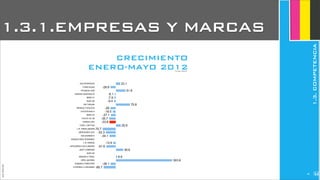 KIA SPORTAGE
FORD KUGA
HYUNDAI IX35
NISSAN QASHQAI+S
BMW X1
AUDI Q5
VW TIGUAN
RENAULT KOLEOS
TOYOTA RAV-4
BMW X3
VOLVO XC 60
HONDA CRV
CHEV. CAPTIVA
L.R. FREELANDER
MERCEDES GLK
KIA SORENTO
SSANGYONG KORANDO
L.R. RANGE
MITSUBISHI OUTLANDER
JEEP COMPASS
AUDI Q3
NISSAN X-TRAIL
OPEL ANTARA
SUBARU FORESTER
CITROEN C-CROSSER -65.7
-28.1
303.8
6.9
39.6
-51.6
-13.9
-34.1
-53.3
-70.7
25.9
-33.8
-35.7
-27.1
-16.5
-29
75.8
-9.4
-7.9
-6.1
51.8
-28.9
23.1
JoanEstornell
CRECIMIENTO
ENERO-MAYO 2012
1.3.1.EMPRESAS Y MARCAS
1.3.COMPETENCIA
Fuente: ANFAC
245
 