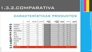 JoanEstornell
CARACTERÍSTICAS PRODUCTOS
1.3.2.COMPARATIVA
PRECIO DIMENSIONES (m) MALETERO (l)
CONSUMO
URBANO (l/
100KM)
CONSUMO
INTERURBANO
(l/100KM)
EMISIONES
CO2 (g/Km)
MOTOR TDI
CAPACIDAD
DEPÓSITO (l)
KIA SPORTAGE
FORD KUGA
HYUNDAI IX 35
NISSAN QASHQAI+S
BMW X1
AUDI Q5
VW TIGUAN
RENAULT KOLEOS
TOYOTA RAV
BMW X3
AUDI Q3
HONDA CRV 2012
20.376 4.44 564 6,3 4,8 139 1.685 - 115 58
22.300 4,44 410 8 5,3 165 1.997 - 136 58
22.400 4,41 465 6,3 5 139 1.955 - 115 58
20.400 4,33 400 6,3 4,6 137 1.461 - 110 65
30.650 4,45 420 6,7 5,1 150 1.995 - 143 61
38.420 4,6 540 7,2 5,6 162 1.968 - 143 75
26.310 4,4 395 9,4 5,9 189 1.986 - 140 64
22.050 4,5 450 6,9 5,1 148 1.995 - 150 65
26.150 4,45 366 8,1 5,6 173 2.231 - 136 60
41.900 4,64 480 6,7 5 149 1.995 - 135 67
29.900 4,39 460 6,2 4,7 138 1.968 - 140 64
26.200 4,54 525 -- -- -- 2.000 - 150 58
1.3.COMPETENCIA
247
 