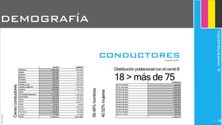 DEMOGRAFÍA
conductores
JoanEstornell
Distribución poblacional con el carné B
18 > más de 75
(Fuente: DGT dic. 2011)
40.52%mujeres
PERMISOS
De 18 a 20 años
De 21 a 24 años
De 25 a 29 años
De 30 a 34 años
De 35 a 39 años
De 40 a 44 años
De 45 a 49 años
De 50 a 54 años
De 55 a 59 años
De 60 a 64 años
De 65 a 69 años
De 70 a 74 años
Más de 74 años
432.948
1.226.743
1.902.690
2.405.004
2.458.689
2.207.972
2.033.789
1.667.098
1.289.641
1.018.098
642.740
306.684
274.098
17.866.194
MUJER HOMBRE
Andalucía
Aragón
Asturias
Baleares
Canarias
Cantabria
Castilla y León
Castilla-La Mancha
Cataluña
Ceuta
Comunidad Valenciana
Extremadura
Galicia
Madrid
Melilla
Murcia
Navarra
País Vasco
La Rioja
TOTAL
1.842.160 2.850.680
276.392 478.405
250.179 376.404
279.290 299.185
450.727 599.814
152.873 205.757
624.877 1.004.062
451.589 724.531
1.695.449 2.406.155
16.014 31.717
1.141.359 1.629.086
247.542 423.261
752.015 972.700
1.315.930 1.879.511
16.631 33.694
337.706 504.145
143.363 214.294
499.667 760.395
74.809 117.268
10.568.572 15.511.064
Censoconductores
59.48%hombres
2.INVESTIGACIÓN
28
 
