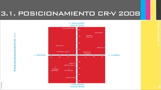 JoanEstornell
POSICIONAMIENTO(1)
350
375
400
425
450
475
500
525
550
4,3 4,35 4,4 4,45 4,5 4,55 4,6
+ LARGO+ CORTO
+ VOLUMEN
MALETERO
- VOLUMEN
MALETERO
KIA SPORTAGE
FORD KUGA
HYUNDAI iX35
NISSAN
QASHQAI
BMW X1
AUDI Q5
VW TIGUAN
RENAULT
KOLEOS
TOYOTA RAV
BMW X3
AUDI Q3
HONDA
CRV-12
1.4.COMPETENCIA
2
3.1. POSICIONAMIENTO CR-V 2008
3.ESTRATEGIA
285
 
