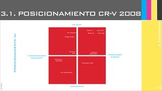 JoanEstornell
tecnología
diseño
funcionalidad
(confort)
calidad
económico
KIA SPORTAGE
FORD KUGA
HYUNDAI iX35
NISSAN
QASHQAI
BMW X1 AUDI Q5
VW TIGUAN
RENAULT
KOLEOS
TOYOTA
RAV
BMW X3 AUDI Q3
POSICIONAMIENTO(4)
2
3.1. POSICIONAMIENTO CR-V 2008
3.ESTRATEGIA
288
 