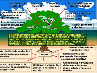 Medios  Fines Gestión pertinente y efectiva. Mejorar el liderazgo Interés y compromiso hacia las actividades comerciales. Mejoría en la aplicación de conocimientos empresariales Innovación constante Mejorar los mecanismos  de documentación y registro contables. Fortalecimiento de los equipos de trabajo Mayor compromiso en la aplicación de conocimientos empresariales. Conocimiento y divulgación de los mecanismos de documentación y registro contable Gestionar y vincular los pequeños negocios a la escuela. DISEÑAR E IMPLEMENTAR UNA PROPUESTA QUE PERMITA LA APLICACIÓN DE CONOCIMIENTOS EMPRESARIALES, LA DOCUMENTACION Y REGISTRO  CONTABLE, EL APROVECHAMIENTO DEL TIEMPO LIBRE Y POR ENDE FAVOREZCA EL FACTOR PRODUCTIVO BARRIAL;MEJORE LOS  PROCESOS  DE FORMACION EMPRESARIAL Y DIMENSIONE LA GESTION EDUCATIVA. Articulación de la academia a las actividades comerciales del sector. Fortalecimiento de los negocios barriales. Fortalecimiento de los procesos de liderazgo en la comunidad educativa Aprovechar el tiempo libre 