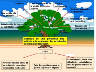 Ausencia de una propuesta que  articule a la academia  las actividades comerciales del sector. Exclusión Comunicación poco efectiva Subvaloración del impacto de las actividades comerciales. Causas  Poco conocimiento acerca de las actividades comerciales desarrolladas en el barrio. Falta de capacitación para la gestión en pequeños negocios. La indiferencia  frente a las dificultades  enfrentadas por los y las jóvenes fuera de la academia. Efectos Actividad pedagógica no pertinente Poco sentido a la  labor educativa Parálisis paradigmática Subvaloración del trabajo en el tiempo libre. Falta de pertinencia en la gestión de pequeños negocios 