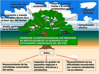 FOMENTAR LA PARTICIPACION EN LOS PROCESOS DE ARTICULACION DE LA ACADEMIA A LAS ACTIVIDADES COMERCIALES DEL SECTOR. Mayor rendimiento. Comunicación efectiva Amplia participación en la Inclusión Medios  Capacitar en gestión de pequeños negocios a docentes, directivos y estudiantes. Reconocimiento de las dificultades encontradas por nuestros estudiantes en su entorno Reconocimiento de las actividades comerciales del sector. Fines Mejorar el liderazgo Conocimiento y manejo de conceptos claves para el buen uso  del tiempo. Mejorar la actitud  frente a la actual problemática juvenil valoración del tiempo libre 