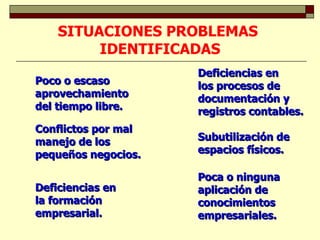 SITUACIONES PROBLEMAS  IDENTIFICADAS Poca o ninguna aplicación de conocimientos empresariales. Subutilización de  espacios físicos. Poco o escaso aprovechamiento del tiempo libre. Conflictos por mal manejo de los pequeños negocios. Deficiencias en  los procesos de documentación y registros contables. Deficiencias en  la formación empresarial. 