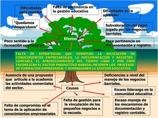 FALTA DE ESTRATEGIAS QUE PERMITAN LA APLICACIÓN DE CONOCIMIENTOS EMPRESARIALES, LA DOCUMENTACION Y REGISTRO  CONTABLE, EL APROVECHAMIENTO DEL TIEMPO LIBRE Y POR ENDE FAVOREZCAN EL FACTOR PRODUCTIVO BARRIAL;MEJOREN LOS  PROCESOS  DE FORMACION EMPRESARIAL Y DIMENSIONEN LA GESTION EDUCATIVA. Causas   Deficiencias a nivel del manejo de los negocios barriales. Escaso manejo de  los mecanismos de documentación y  registro contable. Falta de compromiso en el  tema de la aplicación de conocimientos empresariales Efectos Poca pertinencia en documentación y registro. Falta de pertinencia en la gestión educativa Poco sentido a la formación empresarial Dificultades para enseñar Dificultades para aprender Escaso liderazgo en la comunidad educativa Falta de gestión para la vinculación de los pequeños negocios a la escuela. Ausencia de una propuesta que  articule a la academia  las actividades comerciales del sector. Subvaloración del papel jugado por los negocios barriales. “ Quedamos desparchaos” 