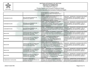 Modelo de Mejora 
SISTEMA INTEGRADO DE GESTION 
PROYECTO FORMATIVO 
F001-P006-GFPI versión 01 
Proceso Gestión de la Formación Profesional Integral 
Procedimiento Ejecución de la Formación Profesional Integral 
CONOCIMIENTO Y LA RESOLUCIÓN DE 
PROBLEMAS DE CARÁCTER PRODUCTIVO Y 
SOCIAL. 
FUNDAMENTACION 
REALIZAR MANTENIMIENTO DE 
EQUIPOS DE COMPUTO 
436345 - ASUMIR RESPONSABLEMENTE LOS 
CRITERIOS DE PRESERVACIÓN Y 
CONSERVACIÓN DEL MEDIO AMBIENTE Y DE 
DESARROLLO SOSTENIBLE, EN EL EJERCICIO DE 
SU DESEMPEÑO LABORAL Y SOCIAL. 
240201500 - PROMOVER LA INTERACCIÓN IDÓNEA 
CONSIGO MISMO, CON LOS DEMÁS Y CON LA 
NATURALEZA EN LOS CONTEXTOS LABORAL Y 
SOCIAL 
FUNDAMENTACION 
REALIZAR MANTENIMIENTO DE 
EQUIPOS DE COMPUTO 
436347 - APLICAR TÉCNICAS DE CULTURA 
FÍSICA PARA EL MEJORAMIENTO DE SU 
EXPRESIÓN CORPORAL, DESEMPEÑO LABORAL 
SEGÚN LA NATURALEZA Y COMPLEJIDAD DEL 
ÁREA OCUPACIONAL. 
240201500 - PROMOVER LA INTERACCIÓN IDÓNEA 
CONSIGO MISMO, CON LOS DEMÁS Y CON LA 
NATURALEZA EN LOS CONTEXTOS LABORAL Y 
SOCIAL 
FUNDAMENTACION 
REALIZAR MANTENIMIENTO DE 
EQUIPOS DE COMPUTO 
436348 - REDIMENSIONAR PERMANENTEMENTE 
SU PROYECTO DE VIDA DE ACUERDO CON LAS 
CIRCUNSTANCIAS DEL CONTEXTO Y CON VISIÓN 
PROSPECTIVA. 
240201500 - PROMOVER LA INTERACCIÓN IDÓNEA 
CONSIGO MISMO, CON LOS DEMÁS Y CON LA 
NATURALEZA EN LOS CONTEXTOS LABORAL Y 
SOCIAL 
INDUCCION 
CONTEXTUALIZAR LA FORMACIÓN 
PROFESIONAL INTEGRAL, EN EL 
PROCESO DE INDUCCIÓN. 
436337 - ASUMIR LOS DEBERES Y DERECHOS 
CON BASE EN LAS LEYES Y LA NORMATIVA 
INSTITUCIONAL EN EL MARCO DE SU PROYECTO 
DE VIDA. 
240201500 - PROMOVER LA INTERACCIÓN IDÓNEA 
CONSIGO MISMO, CON LOS DEMÁS Y CON LA 
NATURALEZA EN LOS CONTEXTOS LABORAL Y 
SOCIAL 
INDUCCION 
CONTEXTUALIZAR LA FORMACIÓN 
PROFESIONAL INTEGRAL, EN EL 
PROCESO DE INDUCCIÓN. 
436338 - CONCERTAR ALTERNATIVAS Y 
ACCIONES DE FORMACIÓN PARA EL 
DESARROLLO DE LAS COMPETENCIAS DEL 
PROGRAMA FORMACIÓN, CON BASE EN LA 
POLÍTICA INSTITUCIONAL. 
240201500 - PROMOVER LA INTERACCIÓN IDÓNEA 
CONSIGO MISMO, CON LOS DEMÁS Y CON LA 
NATURALEZA EN LOS CONTEXTOS LABORAL Y 
SOCIAL 
INDUCCION 
CONTEXTUALIZAR LA FORMACIÓN 
PROFESIONAL INTEGRAL, EN EL 
PROCESO DE INDUCCIÓN. 
436340 - RECONOCER EL ROL DE LOS 
PARTICIPANTES EN EL PROCESO FORMATIVO, 
EL PAPEL DE LOS AMBIENTES DE APRENDIZAJE 
Y LA METODOLOGÍA DE FORMACIÓN, DE 
ACUERDO CON LA DINÁMICA ORGANIZACIONAL 
DEL SENA 
240201500 - PROMOVER LA INTERACCIÓN IDÓNEA 
CONSIGO MISMO, CON LOS DEMÁS Y CON LA 
NATURALEZA EN LOS CONTEXTOS LABORAL Y 
SOCIAL 
INDUCCION 
CONTEXTUALIZAR LA FORMACIÓN 
PROFESIONAL INTEGRAL, EN EL 
PROCESO DE INDUCCIÓN. 
436341 - IDENTIFICAR LAS OPORTUNIDADES 
QUE EL SENA OFRECE EN EL MARCO DE LA 
FORMACIÓN PROFESIONAL DE ACUERDO CON 
EL CONTEXTO NACIONAL E INTERNACIONAL. 
240201500 - PROMOVER LA INTERACCIÓN IDÓNEA 
CONSIGO MISMO, CON LOS DEMÁS Y CON LA 
NATURALEZA EN LOS CONTEXTOS LABORAL Y 
SOCIAL 
INDUCCION 
CONTEXTUALIZAR LA FORMACIÓN 
PROFESIONAL INTEGRAL, EN EL 
PROCESO DE INDUCCIÓN. 
436346 - GESTIONAR LA INFORMACIÓN DE 
ACUERDO CON LOS PROCEDIMIENTOS 
ESTABLECIDOS Y CON LAS TECNOLOGÍAS DE LA 
INFORMACIÓN Y LA COMUNICACIÓN 
DISPONIBLES. 
240201500 - PROMOVER LA INTERACCIÓN IDÓNEA 
CONSIGO MISMO, CON LOS DEMÁS Y CON LA 
NATURALEZA EN LOS CONTEXTOS LABORAL Y 
SOCIAL 
PLANEACION Y EJECUCION 
PLANEAR Y EJECUTAR LA 
ADMINISTRACIÓN DEL SERVICIO DE 
SOPORTE TÉCNICO 
436313 - ELABORAR LA DOCUMENTACIÓN 
TÉCNICA DEL MANTENIMIENTO Y ENSAMBLE DE 
EQUIPOS, DE ACUERDO CON LAS POLÍTICAS 
220501044 - ADMINISTRAR LOS RECURSOS DEL 
MANTENIMIENTO DE EQUIPOS QUE GARANTICE SU 
ESTADO DE FUNCIONAMIENTO DENTRO DE 
20/02/14 08:40 PM Página 8 de 15 
 