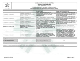 Modelo de Mejora 
SISTEMA INTEGRADO DE GESTION 
PROYECTO FORMATIVO 
F001-P006-GFPI versión 01 
Proceso Gestión de la Formación Profesional Integral 
Procedimiento Ejecución de la Formación Profesional Integral 
ESTABLECIDAS. LAS METAS Y PRESUPUESTOS. 
PLANEACION Y EJECUCION 
PLANEAR Y EJECUTAR LA 
ADMINISTRACIÓN DEL SERVICIO DE 
SOPORTE TÉCNICO 
436315 - PLANEAR EL PROCESO DEL 
MANTENIMIENTO Y ENSAMBLE DE LOS EQUIPOS, 
TENIENDO EN CUENTA LOS RECURSOS 
PRESUPUESTADOS. 
220501044 - ADMINISTRAR LOS RECURSOS DEL 
MANTENIMIENTO DE EQUIPOS QUE GARANTICE SU 
ESTADO DE FUNCIONAMIENTO DENTRO DE LAS 
METAS Y PRESUPUESTOS. 
PLANEACION Y EJECUCION 
PLANEAR Y EJECUTAR LA 
ADMINISTRACIÓN DEL SERVICIO DE 
SOPORTE TÉCNICO 
436317 - CONTROLAR EL PROCESO DE LAS 
ACTIVIDADES DEL MANTENIMIENTO Y ENSAMBLE 
SEGÚN LAS METAS ESTABLECIDAS. 
220501044 - ADMINISTRAR LOS RECURSOS DEL 
MANTENIMIENTO DE EQUIPOS QUE GARANTICE SU 
ESTADO DE FUNCIONAMIENTO DENTRO DE LAS 
METAS Y PRESUPUESTOS. 
PLANEACION Y EJECUCION 
PLANEAR Y EJECUTAR LA 
ADMINISTRACIÓN DEL SERVICIO DE 
SOPORTE TÉCNICO 
436318 - DEFINIR EL TIPO DE MANTENIMIENTO A 
REALIZAR A LOS EQUIPOS Y LAS REDES, DE 
ACUERDO A LA ACTIVIDAD DE LOS EQUIPOS Y 
COSTO DE MANTENIMIENTO. 
220501044 - ADMINISTRAR LOS RECURSOS DEL 
MANTENIMIENTO DE EQUIPOS QUE GARANTICE SU 
ESTADO DE FUNCIONAMIENTO DENTRO DE LAS 
METAS Y PRESUPUESTOS. 
PLANEACION Y EJECUCION 
PLANEAR Y EJECUTAR LA 
ADMINISTRACIÓN DEL SERVICIO DE 
SOPORTE TÉCNICO 
436328 - DETERMINAR LOS REQUERIMIENTOS 
DE HARDWARE Y SOFTWARE PARA LA 
ADQUISICIÓN DE LOS EQUIPOS Y PERIFÉRICOS, 
TENIENDO EN CUENTA LAS NECESIDADES DEL 
CLIENTE. 
220501045 - JUSTIFICAR TÉCNICAMENTE LA 
ADQUISICIÓN Y REVISIÓN DEL HARDWARE Y EL 
SOFTWARE SEGÚN LOS REQUERIMIENTOS DEL 
CLIENTE Y MANUALES DE PROCEDIMIENTO. 
PLANEACION Y EJECUCION 
PLANEAR Y EJECUTAR LA 
ADMINISTRACIÓN DEL SERVICIO DE 
SOPORTE TÉCNICO 
436330 - VERIFICAR EL HARDWARE Y EL 
SOFTWARE ADQUIRIDO, DE ACUERDO AL 
PROTOCOLO ESTABLECIDO. 
220501045 - JUSTIFICAR TÉCNICAMENTE LA 
ADQUISICIÓN Y REVISIÓN DEL HARDWARE Y EL 
SOFTWARE SEGÚN LOS REQUERIMIENTOS DEL 
CLIENTE Y MANUALES DE PROCEDIMIENTO. 
PLANEACION Y EJECUCION 
PLANEAR Y EJECUTAR LA 
ADMINISTRACIÓN DEL SERVICIO DE 
SOPORTE TÉCNICO 
436331 - ELABORAR LA DOCUMENTACIÓN 
TÉCNICA NECESARIA EN LA ADQUISICIÓN DE 
EQUIPOS TECNOLÓGICOS, DE ACUERDO CON 
LAS POLÍTICAS ESTABLECIDAS. 
220501045 - JUSTIFICAR TÉCNICAMENTE LA 
ADQUISICIÓN Y REVISIÓN DEL HARDWARE Y EL 
SOFTWARE SEGÚN LOS REQUERIMIENTOS DEL 
CLIENTE Y MANUALES DE PROCEDIMIENTO. 
3.5 Organización del proyecto 
3.5.1 No. Instructores requeridos 4 3.5.2 No. Aprendices sugeridos para 
participar en el proyecto 33 
3.6 Descripción del ambiente de aprendizaje requerido 
Laboratorio de mantenimiento de equipo de computo, con sus respectivos computadores de escritorio y portatiles y espacio requerido para realizar cableado estructurado 
20/02/14 08:40 PM Página 9 de 15 
 