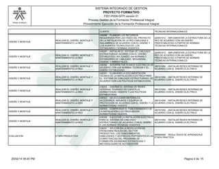 Modelo de Mejora 
SISTEMA INTEGRADO DE GESTION 
PROYECTO FORMATIVO 
F001-P006-GFPI versión 01 
Proceso Gestión de la Formación Profesional Integral 
Procedimiento Ejecución de la Formación Profesional Integral 
CLIENTE. TÉCNICAS INTERNACIONALES. 
DISEÑO Y MONTAJE 
REALIZAR EL DISEÑO, MONTAJE Y 
MANTENIMIENTO LA RED 
436286 - PLANEAR LOS RECURSOS 
REQUERIDOS POR LAS FASES DEL PROYECTO 
DE LA INSTALACIÓN DE LA RED CABLEADA E 
INALÁMBRICA DE ACUERDO CON EL DISEÑO Y 
LOS AVANCES TECNOLÓGICOS, LOS 
ESTÁNDARES Y NORMAS VIGENTES. 
220501012 - IMPLEMENTAR LA ESTRUCTURA DE LA 
RED DE ACUERDO CON UN DISEÑO 
PREESTABLECIDO A PARTIR DE NORMAS 
TÉCNICAS INTERNACIONALES. 
DISEÑO Y MONTAJE 
REALIZAR EL DISEÑO, MONTAJE Y 
MANTENIMIENTO LA RED 
436287 - INSTALAR EL SISTEMA DE CABLEADO 
ESTRUCTURADO ACORDE CON EL DISEÑO 
ESTABLECIDO, APLICANDO LAS NORMAS Y 
ESTÁNDARES DE CABLEADO, SEGURIDAD, 
HIGIENE Y AMBIENTALES. 
220501012 - IMPLEMENTAR LA ESTRUCTURA DE LA 
RED DE ACUERDO CON UN DISEÑO 
PREESTABLECIDO A PARTIR DE NORMAS 
TÉCNICAS INTERNACIONALES. 
DISEÑO Y MONTAJE 
REALIZAR EL DISEÑO, MONTAJE Y 
MANTENIMIENTO LA RED 
436300 - INTERPRETAR PLANOS ELÉCTRICOS DE 
ACUERDO CON LAS NORMAS TÉCNICAS Y EL 
DISEÑO ESTABLECIDO. 
280101054 - INSTALAR REDES INTERNAS DE 
ACUERDO CON EL DISEÑO ELÉCTRICO 
DISEÑO Y MONTAJE 
REALIZAR EL DISEÑO, MONTAJE Y 
MANTENIMIENTO LA RED 
436301 - ELABORAR LA DOCUMENTACIÓN 
TÉCNICA DE LA INSTALACIÓN ELÉCTRICA PARA 
EL SISTEMA DE CABLEADO ESTRUCTURADO, DE 
ACUERDO CON LAS POLÍTICAS ESTABLECIDAS. 
280101054 - INSTALAR REDES INTERNAS DE 
ACUERDO CON EL DISEÑO ELÉCTRICO 
DISEÑO Y MONTAJE 
REALIZAR EL DISEÑO, MONTAJE Y 
MANTENIMIENTO LA RED 
436302 - DISEÑAR EL SISTEMA DE REDES 
INTERNAS TENIENDO EN CUENTA LA 
NORMATIVIDAD VIGENTE Y LAS POLÍTICAS 
ESTABLECIDAS. 
280101054 - INSTALAR REDES INTERNAS DE 
ACUERDO CON EL DISEÑO ELÉCTRICO 
DISEÑO Y MONTAJE 
REALIZAR EL DISEÑO, MONTAJE Y 
MANTENIMIENTO LA RED 
436303 - SELECCIONAR MATERIALES, 
ACCESORIOS, INSUMOS Y EQUIPOS DE 
PROTECCIÓN DE ACUERDO CON EL DISEÑO Y LA 
NORMATIVIDAD VIGENTE. 
280101054 - INSTALAR REDES INTERNAS DE 
ACUERDO CON EL DISEÑO ELÉCTRICO 
DISEÑO Y MONTAJE 
REALIZAR EL DISEÑO, MONTAJE Y 
MANTENIMIENTO LA RED 
436304 - COMPROBAR EL FUNCIONAMIENTO DE 
LA INSTALACIÓN ELÉCTRICA SEGÚN 
NORMATIVIDAD VIGENTE. 
280101054 - INSTALAR REDES INTERNAS DE 
ACUERDO CON EL DISEÑO ELÉCTRICO 
DISEÑO Y MONTAJE 
REALIZAR EL DISEÑO, MONTAJE Y 
MANTENIMIENTO LA RED 
436305 - EJECUTAR LA INSTALACIÓN ELÉCTRICA 
PARA EL SISTEMA DE CABLEADO 
ESTRUCTURADO DE ACUERDO CON EL DISEÑO 
Y LAS NORMAS TÉCNICAS VIGENTES. 
280101054 - INSTALAR REDES INTERNAS DE 
ACUERDO CON EL DISEÑO ELÉCTRICO 
EVALUACION ETAPA PRODUCTIVA 
436241 - APLICAR EN LA RESOLUCIÓN DE 
PROBLEMAS REALES DEL SECTOR 
PRODUCTIVO, LOS CONOCIMIENTOS, 
HABILIDADES Y DESTREZAS PERTINENTES A LAS 
COMPETENCIAS DEL PROGRAMA DE 
FORMACIÓN ASUMIENDO ESTRATEGIAS Y 
METODOLOGÍAS DE AUTOGESTIÓN 
999999999 - RESULTADOS DE APRENDIZAJE 
ETAPA PRACTICA 
20/02/14 08:40 PM Página 4 de 15 
 