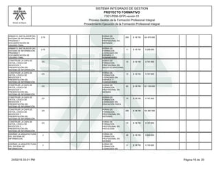 Modelo de Mejora
SISTEMA INTEGRADO DE GESTION
F001-P006-GFPI versión 01
PROYECTO FORMATIVO
Proceso Gestión de la Formación Profesional Integral
Procedimiento Ejecución de la Formación Profesional Integral
ARMAR EL INSTALADOR DEL
SISTEMA DE INFORMACIÓN,
PRUEBAS Y
DOCUMENTACIÓN DE
USUARIO FINAL.
2.75 260
HORAS DE
FORMACION
PROFESIONAL EN
SISTEMAS
$ 18.750 $ 4.875.000
ARMAR EL INSTALADOR DEL
SISTEMA DE INFORMACIÓN,
PRUEBAS Y
DOCUMENTACIÓN DE
USUARIO FINAL.
2.75 11
HORAS DE
FORMACION
LICENCIADO EN
ESPAÑOL Y
HUMANIDADES
$ 18.750 $ 206.250
CONSTRUIR LA CAPA DE
DATOS, LÓGICA DE
NEGOCIOS Y
PRESENTACIÓN DEL
SISTEMA DE INFORMACIÓN
2.5 10
HORAS DE
FORMACION
PROFESIONAL EN
SALUD OCUPACIONAL
$ 18.750 $ 187.500
CONSTRUIR LA CAPA DE
DATOS, LÓGICA DE
NEGOCIOS Y
PRESENTACIÓN DEL
SISTEMA DE INFORMACIÓN
2.5 10
HORAS DE
FORMACION
LICENCIADO EN
ESPAÑOL Y
HUMANIDADES
$ 18.750 $ 187.500
CONSTRUIR LA CAPA DE
DATOS, LÓGICA DE
NEGOCIOS Y
PRESENTACIÓN DEL
SISTEMA DE INFORMACIÓN
2.5 60
HORAS DE
FORMACION
PROFESIONAL EN
IDIOMAS
$ 18.750 $ 1.125.000
CONSTRUIR LA CAPA DE
DATOS, LÓGICA DE
NEGOCIOS Y
PRESENTACIÓN DEL
SISTEMA DE INFORMACIÓN
2.5 10
HORAS DE
FORMACION
LICENCIADO EN
EDUCACION FISICA
$ 18.750 $ 187.500
CONSTRUIR LA CAPA DE
DATOS, LÓGICA DE
NEGOCIOS Y
PRESENTACIÓN DEL
SISTEMA DE INFORMACIÓN
2.5 250
HORAS DE
FORMACION
PROFESIONAL EN
SISTEMAS
$ 18.750 $ 4.687.500
CONSTRUIR LA CAPA DE
DATOS, LÓGICA DE
NEGOCIOS Y
PRESENTACIÓN DEL
SISTEMA DE INFORMACIÓN
2.5 10
HORAS DE
FORMACION
PROFESIONAL EN
PSICOLOGIA
$ 18.750 $ 187.500
DISEÑAR LA ARQUITECTURA
DEL SISTEMA DE
INFORMACION.
2 48
HORAS DE
FORMACION
PROFESIONAL EN
IDIOMAS
$ 18.750 $ 900.000
DISEÑAR LA ARQUITECTURA
DEL SISTEMA DE
INFORMACION.
2 8
HORAS DE
FORMACION
LICENCIADO EN
$ 18.750 $ 150.000
Página 15 de 2024/02/15 03:01 PM
 