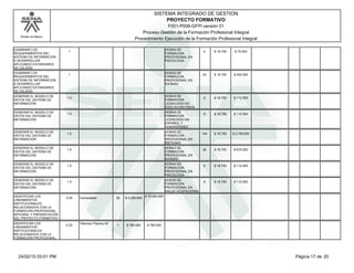 Modelo de Mejora
SISTEMA INTEGRADO DE GESTION
F001-P006-GFPI versión 01
PROYECTO FORMATIVO
Proceso Gestión de la Formación Profesional Integral
Procedimiento Ejecución de la Formación Profesional Integral
EXAMINAR LOS
REQUERIMIENTOS DEL
SISTEMA DE INFORMACION
A DESARROLLAR
APLICANDO ESTANDARES
DE CALIDAD
1 4
HORAS DE
FORMACION
PROFESIONAL EN
PSICOLOGIA
$ 18.750 $ 75.000
EXAMINAR LOS
REQUERIMIENTOS DEL
SISTEMA DE INFORMACION
A DESARROLLAR
APLICANDO ESTANDARES
DE CALIDAD
1 24
HORAS DE
FORMACION
PROFESIONAL EN
IDIOMAS
$ 18.750 $ 450.000
GENERAR EL MODELO DE
DATOS DEL SISTEMA DE
INFORMACIÓN
1.5 6
HORAS DE
FORMACION
LICENCIADO EN
EDUCACION FISICA
$ 18.750 $ 112.500
GENERAR EL MODELO DE
DATOS DEL SISTEMA DE
INFORMACIÓN
1.5 6
HORAS DE
FORMACION
LICENCIADO EN
ESPAÑOL Y
HUMANIDADES
$ 18.750 $ 112.500
GENERAR EL MODELO DE
DATOS DEL SISTEMA DE
INFORMACIÓN
1.5 144
HORAS DE
FORMACION
PROFESIONAL EN
SISTEMAS
$ 18.750 $ 2.700.000
GENERAR EL MODELO DE
DATOS DEL SISTEMA DE
INFORMACIÓN
1.5 36
HORAS DE
FORMACION
PROFESIONAL EN
IDIOMAS
$ 18.750 $ 675.000
GENERAR EL MODELO DE
DATOS DEL SISTEMA DE
INFORMACIÓN
1.5 6
HORAS DE
FORMACION
PROFESIONAL EN
PSICOLOGIA
$ 18.750 $ 112.500
GENERAR EL MODELO DE
DATOS DEL SISTEMA DE
INFORMACIÓN
1.5 6
HORAS DE
FORMACION
PROFESIONAL EN
SALUD OCUPACIONAL
$ 18.750 $ 112.500
IDENTIFICAR LOS
LINEAMIENTOS
INSTITUCIONALES
RELACIONADOS CON LA
FORMACIÒN PROFESIONAL
INTEGRAL Y PRESENTACIÓN
DEL PROYECTO FORMATIVO
0.25 Computador 35 $ 2.000.000
$ 70.000.000
IDENTIFICAR LOS
LINEAMIENTOS
INSTITUCIONALES
RELACIONADOS CON LA
FORMACIÒN PROFESIONAL
0.25
Televisor Plasma 42"
1 $ 780.000 $ 780.000
Página 17 de 2024/02/15 03:01 PM
 