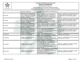 Modelo de Mejora
SISTEMA INTEGRADO DE GESTION
F001-P006-GFPI versión 01
PROYECTO FORMATIVO
Proceso Gestión de la Formación Profesional Integral
Procedimiento Ejecución de la Formación Profesional Integral
PROYECTO FORMATIVO
ACUERDO CON LA DINÁMICA ORGANIZACIONAL
DEL SENA
INDUCCIÓN
IDENTIFICAR LOS LINEAMIENTOS
INSTITUCIONALES RELACIONADOS
CON LA FORMACIÒN PROFESIONAL
INTEGRAL Y PRESENTACIÓN DEL
PROYECTO FORMATIVO
436270 - IDENTIFICAR LAS OPORTUNIDADES
QUE EL SENA OFRECE EN EL MARCO DE LA
FORMACIÓN PROFESIONAL DE ACUERDO CON
EL CONTEXTO NACIONAL E INTERNACIONAL.
240201500 - PROMOVER LA INTERACCIÓN IDÓNEA
CONSIGO MISMO, CON LOS DEMÁS Y CON LA
NATURALEZA EN LOS CONTEXTOS LABORAL Y
SOCIAL
INDUCCIÓN
IDENTIFICAR LOS LINEAMIENTOS
INSTITUCIONALES RELACIONADOS
CON LA FORMACIÒN PROFESIONAL
INTEGRAL Y PRESENTACIÓN DEL
PROYECTO FORMATIVO
436271 - CONCERTAR ALTERNATIVAS Y
ACCIONES DE FORMACIÓN PARA EL
DESARROLLO DE LAS COMPETENCIAS DEL
PROGRAMA FORMACIÓN, CON BASE EN LA
POLÍTICA INSTITUCIONAL.
240201500 - PROMOVER LA INTERACCIÓN IDÓNEA
CONSIGO MISMO, CON LOS DEMÁS Y CON LA
NATURALEZA EN LOS CONTEXTOS LABORAL Y
SOCIAL
INDUCCIÓN
IDENTIFICAR LOS LINEAMIENTOS
INSTITUCIONALES RELACIONADOS
CON LA FORMACIÒN PROFESIONAL
INTEGRAL Y PRESENTACIÓN DEL
PROYECTO FORMATIVO
436272 - ASUMIR LOS DEBERES Y DERECHOS
CON BASE EN LAS LEYES Y LA NORMATIVA
INSTITUCIONAL EN EL MARCO DE SU PROYECTO
DE VIDA.
240201500 - PROMOVER LA INTERACCIÓN IDÓNEA
CONSIGO MISMO, CON LOS DEMÁS Y CON LA
NATURALEZA EN LOS CONTEXTOS LABORAL Y
SOCIAL
INDUCCIÓN
IDENTIFICAR LOS LINEAMIENTOS
INSTITUCIONALES RELACIONADOS
CON LA FORMACIÒN PROFESIONAL
INTEGRAL Y PRESENTACIÓN DEL
PROYECTO FORMATIVO
436274 - GESTIONAR LA INFORMACIÓN DE
ACUERDO CON LOS PROCEDIMIENTOS
ESTABLECIDOS Y CON LAS TECNOLOGÍAS DE LA
INFORMACIÓN Y LA COMUNICACIÓN
DISPONIBLES.
240201500 - PROMOVER LA INTERACCIÓN IDÓNEA
CONSIGO MISMO, CON LOS DEMÁS Y CON LA
NATURALEZA EN LOS CONTEXTOS LABORAL Y
SOCIAL
PLANEACIÓN
DISEÑAR LA ARQUITECTURA DEL
SISTEMA DE INFORMACION.
436261 - LEER TEXTOS MUY BREVES Y
SENCILLOS EN INGLÉS GENERAL Y TÉCNICO
240201501 - COMPRENDER TEXTOS EN INGLÉS EN
FORMA ESCRITA Y AUDITIVA
PLANEACIÓN
DISEÑAR LA ARQUITECTURA DEL
SISTEMA DE INFORMACION.
436262 - REALIZAR INTERCAMBIOS SOCIALES Y
PRÁCTICOS MUY BREVES, CON UN
VOCABULARIO SUFICIENTE PARA HACER UNA
EXPOSICIÓN O MANTENER UNA CONVERSACIÓN
SENCILLA SOBRE TEMAS TÉCNICOS
240201501 - COMPRENDER TEXTOS EN INGLÉS EN
FORMA ESCRITA Y AUDITIVA
PLANEACIÓN
DISEÑAR LA ARQUITECTURA DEL
SISTEMA DE INFORMACION.
436546 - DISEÑAR LA ARQUITECTURA DEL
SOFTWARE, MEDIANTE LA INTERPRETACIÓN DE
LASCLASES, OBJETOS Y MECANISMOS DE
COLABORACIÓN, UTILIZANDO
HERRAMIENTASTECNOLÓGICAS DE DISEÑO, DE
ACUERDO CON LAS TENDENCIAS DE
LASTECNOLOGÍAS DE LA INFORMACIÓN Y LA
COMUNICACIÓN.
220501033 - DISEÑAR EL SISTEMA DE ACUERDO
CON LOS REQUISITOS DEL CLIENTE.
PLANEACIÓN
DISEÑAR LA ARQUITECTURA DEL
SISTEMA DE INFORMACION.
436547 - APLICAR POLÍTICAS Y MECANISMOS DE
CONTROL EN EL DISEÑO DEL SISTEMA
DEINFORMACIÓN, MEDIANTE EL ANÁLISIS DE LA
VULNERABILIDAD DE LA
INFORMACIÓN,SIGUIENDO LOS PARÁMETROS
ESTABLECIDOS POR LA ORGANIZACIÓN.
220501033 - DISEÑAR EL SISTEMA DE ACUERDO
CON LOS REQUISITOS DEL CLIENTE.
Página 11 de 2024/02/15 03:01 PM
 