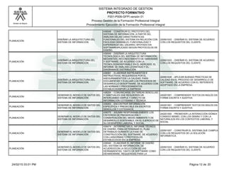 Modelo de Mejora
SISTEMA INTEGRADO DE GESTION
F001-P006-GFPI versión 01
PROYECTO FORMATIVO
Proceso Gestión de la Formación Profesional Integral
Procedimiento Ejecución de la Formación Profesional Integral
PLANEACIÓN
DISEÑAR LA ARQUITECTURA DEL
SISTEMA DE INFORMACION.
436548 - CONSTRUIR EL PROTOTIPO DEL
SISTEMA DE INFORMACIÓN, A PARTIR DEL
ANÁLISIS DELAS CARACTERÍSTICAS
FUNCIONALES DEL SISTEMA EN RELACIÓN CON
FACILIDAD DEMANEJO, FUNCIONALIDAD Y
EXPERIENCIA DEL USUARIO, APOYADO EN
SOFTWAREAPLICADO SEGÚN PROTOCOLOS DE
DISEÑO.
220501033 - DISEÑAR EL SISTEMA DE ACUERDO
CON LOS REQUISITOS DEL CLIENTE.
PLANEACIÓN
DISEÑAR LA ARQUITECTURA DEL
SISTEMA DE INFORMACION.
436549 - DISEÑAR LA ARQUITECTURA
TECNOLÓGICA DEL SISTEMA DE INFORMACIÓN,
MEDIANTEEL RECONOCIMIENTO DE HARDWARE
Y SOFTWARE, DE ACUERDO CON LA
TECNOLOGÍADISPONIBLE EN EL MERCADO, EL
INFORME DE ANÁLISIS LEVANTADO Y EL
DIAGRAMADE DISTRIBUCIÓN
220501033 - DISEÑAR EL SISTEMA DE ACUERDO
CON LOS REQUISITOS DEL CLIENTE.
PLANEACIÓN
DISEÑAR LA ARQUITECTURA DEL
SISTEMA DE INFORMACION.
436561 - ELABORAR INSTRUMENTOS E
INSTRUCTIVOS, REQUERIDOS POR EL
ASEGURAMIENTODE LA CALIDAD, PARA
DOCUMENTAR Y EVALUAR LOS PROCESOS DE
DESARROLLO DESOFTWARE, DE ACUERDO CON
LAS NORMAS Y PROCEDIMIENTOS
ESTABLECIDASPOR LA EMPRESA
220501035 - APLICAR BUENAS PRÁCTICAS DE
CALIDAD EN EL PROCESO DE DESARROLLO DE
SOFTWARE, DE ACUERDO CON EL REFERENTE
ADOPTADO EN LA EMPRESA.
PLANEACIÓN
GENERAR EL MODELO DE DATOS DEL
SISTEMA DE INFORMACIÓN
436259 - COMUNICARSE EN TAREAS SENCILLAS
Y HABITUALES QUE REQUIEREN UN
INTERCAMBIO SIMPLE Y DIRECTO DE
INFORMACIÓN COTIDIANA Y TÉCNICA
240201501 - COMPRENDER TEXTOS EN INGLÉS EN
FORMA ESCRITA Y AUDITIVA
PLANEACIÓN
GENERAR EL MODELO DE DATOS DEL
SISTEMA DE INFORMACIÓN
436263 - ENCONTRAR INFORMACIÓN
ESPECÍFICA Y PREDECIBLE EN ESCRITOS
SENCILLOS Y COTIDIANOS
240201501 - COMPRENDER TEXTOS EN INGLÉS EN
FORMA ESCRITA Y AUDITIVA
PLANEACIÓN
GENERAR EL MODELO DE DATOS DEL
SISTEMA DE INFORMACIÓN
436275 - ASUMIR RESPONSABLEMENTE LOS
CRITERIOS DE PRESERVACIÓN Y
CONSERVACIÓN DEL MEDIO AMBIENTE Y DE
DESARROLLO SOSTENIBLE, EN EL EJERCICIO DE
SU DESEMPEÑO LABORAL Y SOCIAL.
240201500 - PROMOVER LA INTERACCIÓN IDÓNEA
CONSIGO MISMO, CON LOS DEMÁS Y CON LA
NATURALEZA EN LOS CONTEXTOS LABORAL Y
SOCIAL
PLANEACIÓN
GENERAR EL MODELO DE DATOS DEL
SISTEMA DE INFORMACIÓN
436474 - INTERPRETAR EL INFORME TÉCNICO
DE DISEÑO, PARA DETERMINAR EL PLAN
DETRABAJO DURANTE LA FASE DE
CONSTRUCCIÓN DEL SOFTWARE, DE ACUERDO
CON LASNORMAS Y PROTOCOLOS
ESTABLECIDOS EN LA EMPRESA.
220501007 - CONSTRUIR EL SISTEMA QUE CUMPLA
CON LOS REQUISITOS DE LA SOLUCIÓN
INFORMÁTICA.
PLANEACIÓN
GENERAR EL MODELO DE DATOS DEL
SISTEMA DE INFORMACIÓN
436545 - ELABORAR EL INFORME DE DISEÑO
DEL SISTEMA DE INFORMACIÓN, DE
ACUERDOCON LA SELECCIÓN DE LAS
HERRAMIENTAS, TANTO DE SOFTWARE COMO
DEHARDWARE, REQUERIDAS PARA LA
220501033 - DISEÑAR EL SISTEMA DE ACUERDO
CON LOS REQUISITOS DEL CLIENTE.
Página 12 de 2024/02/15 03:01 PM
 