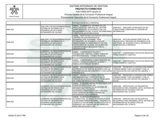 Modelo de Mejora
SISTEMA INTEGRADO DE GESTION
F001-P006-GFPI versión 01
PROYECTO FORMATIVO
Proceso Gestión de la Formación Profesional Integral
Procedimiento Ejecución de la Formación Profesional Integral
ESTABLECIDOS EN LA EMPRESA
ANÁLISIS
ANALIZAR LOS REQUERIMIENTOS DEL
SISTEMA DE INFORMACION A
DESARROLLAR APLICANDO
ESTANDARES DE CALIDAD
436544 - ELABORAR EL INFORME DE LOS
RESULTADOS DEL ANÁLISIS DEL SISTEMA
DEINFORMACIÓN, DE ACUERDO CON LOS
REQUERIMIENTOS DEL CLIENTE SEGÚNNORMAS
Y PROTOCOLOS ESTABLECIDOS.
220501032 - ANALIZAR LOS REQUISITOS DEL
CLIENTE PARA CONSTRUIR EL SISTEMA DE
INFORMACION.
ANÁLISIS
ANALIZAR LOS REQUERIMIENTOS DEL
SISTEMA DE INFORMACION A
DESARROLLAR APLICANDO
ESTANDARES DE CALIDAD
436562 - IDENTIFICAR LOS PUNTOS CRÍTICOS DE
CONTROL EN LOS PROCESOS DE
DESARROLLODE SOFTWARE, PARA
ESTABLECER LAS ACCIONES A SEGUIR,
GARANTIZANDO ELCUMPLIMIENTO DE LOS
ESTÁNDARES DE CALIDAD, SIGUIENDO LOS
LINEAMIENTOSESTABLECIDOS POR LA
ORGANIZACIÓN
220501035 - APLICAR BUENAS PRÁCTICAS DE
CALIDAD EN EL PROCESO DE DESARROLLO DE
SOFTWARE, DE ACUERDO CON EL REFERENTE
ADOPTADO EN LA EMPRESA.
ANÁLISIS
EXAMINAR LOS REQUERIMIENTOS DEL
SISTEMA DE INFORMACION A
DESARROLLAR APLICANDO
ESTANDARES DE CALIDAD
436257 - COMPRENDER FRASES Y
VOCABULARIO HABITUAL SOBRE TEMAS DE
INTERÉS PERSONAL Y TEMAS TÉCNICOS
240201501 - COMPRENDER TEXTOS EN INGLÉS EN
FORMA ESCRITA Y AUDITIVA
ANÁLISIS
EXAMINAR LOS REQUERIMIENTOS DEL
SISTEMA DE INFORMACION A
DESARROLLAR APLICANDO
ESTANDARES DE CALIDAD
436260 - COMPRENDER LA IDEA PRINCIPAL EN
AVISOS Y MENSAJES BREVES, CLAROS Y
SENCILLOS EN INGLÉS TÉCNICO
240201501 - COMPRENDER TEXTOS EN INGLÉS EN
FORMA ESCRITA Y AUDITIVA
ANÁLISIS
EXAMINAR LOS REQUERIMIENTOS DEL
SISTEMA DE INFORMACION A
DESARROLLAR APLICANDO
ESTANDARES DE CALIDAD
436276 - REDIMENSIONAR PERMANENTEMENTE
SU PROYECTO DE VIDA DE ACUERDO CON LAS
CIRCUNSTANCIAS DEL CONTEXTO Y CON VISIÓN
PROSPECTIVA.
240201500 - PROMOVER LA INTERACCIÓN IDÓNEA
CONSIGO MISMO, CON LOS DEMÁS Y CON LA
NATURALEZA EN LOS CONTEXTOS LABORAL Y
SOCIAL
ANÁLISIS
EXAMINAR LOS REQUERIMIENTOS DEL
SISTEMA DE INFORMACION A
DESARROLLAR APLICANDO
ESTANDARES DE CALIDAD
436278 - ASUMIR ACTITUDES CRÍTICAS ,
ARGUMENTATIVAS Y PROPOSITIVAS EN
FUNCIÓN DE LA RESOLUCIÓN DE PROBLEMAS
DE CARÁCTER PRODUCTIVO Y SOCIAL.
240201500 - PROMOVER LA INTERACCIÓN IDÓNEA
CONSIGO MISMO, CON LOS DEMÁS Y CON LA
NATURALEZA EN LOS CONTEXTOS LABORAL Y
SOCIAL
ANÁLISIS
EXAMINAR LOS REQUERIMIENTOS DEL
SISTEMA DE INFORMACION A
DESARROLLAR APLICANDO
ESTANDARES DE CALIDAD
436535 - ELABORAR MAPAS DE PROCESOS QUE
PERMITAN IDENTIFICAR LAS
ÁREASINVOLUCRADAS EN UN SISTEMA DE
INFORMACIÓN, UTILIZANDO
HERRAMIENTASINFORMÁTICAS Y LAS TICS,
PARA GENERAR INFORMES SEGÚN LAS
NECESIDADES DELA EMPRESA
220501006 - ESPECIFICAR LOS REQUISITOS
NECESARIOS PARA DESARROLLAR EL SISTEMA DE
INFORMACION DE ACUERDO CON LAS
NECESIDADES DEL CLIENTE.
ANÁLISIS
EXAMINAR LOS REQUERIMIENTOS DEL
SISTEMA DE INFORMACION A
DESARROLLAR APLICANDO
ESTANDARES DE CALIDAD
436536 - PLANTEAR DIFERENTES
ALTERNATIVAS, DE MODELOS TECNOLÓGICOS
DE INFORMACIÓNEMPRESARIAL, TENIENDO EN
CUENTA LA PLATAFORMA TECNOLÓGICA DE LA
EMPRESAY LAS TENDENCIAS DEL MERCADO,
PARA DAR SOLUCIÓN A LAS
220501006 - ESPECIFICAR LOS REQUISITOS
NECESARIOS PARA DESARROLLAR EL SISTEMA DE
INFORMACION DE ACUERDO CON LAS
NECESIDADES DEL CLIENTE.
Página 5 de 2024/02/15 03:01 PM
 