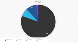 80%
8%
10%
2%
Ventas
Enero-marzo abril-julio agosto-sept. octubre-nov.
 