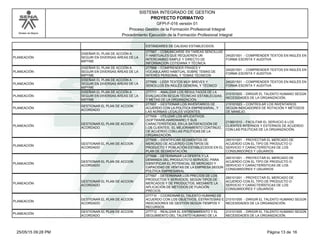 Modelo de Mejora
SISTEMA INTEGRADO DE GESTION
GFPI-F-016 versión 01
PROYECTO FORMATIVO
Proceso Gestión de la Formación Profesional Integral
Procedimiento Ejecución de la Formación Profesional Integral
ESTÁNDARES DE CALIDAD ESTABLECIDOS.
PLANEACIÓN
DISEÑAR EL PLAN DE ACCIÓN A
SEGUIR EN DIVERSAS ÁREAS DE LA
MIPYME
277667 - COMUNICARSE EN TAREAS SENCILLAS
Y HABITUALES QUE REQUIEREN UN
INTERCAMBIO SIMPLE Y DIRECTO DE
INFORMACIÓN COTIDIANA Y TÉCNICA
240201501 - COMPRENDER TEXTOS EN INGLÉS EN
FORMA ESCRITA Y AUDITIVA
PLANEACIÓN
DISEÑAR EL PLAN DE ACCIÓN A
SEGUIR EN DIVERSAS ÁREAS DE LA
MIPYME
277668 - COMPRENDER FRASES Y
VOCABULARIO HABITUAL SOBRE TEMAS DE
INTERÉS PERSONAL Y TEMAS TÉCNICOS
240201501 - COMPRENDER TEXTOS EN INGLÉS EN
FORMA ESCRITA Y AUDITIVA
PLANEACIÓN
DISEÑAR EL PLAN DE ACCIÓN A
SEGUIR EN DIVERSAS ÁREAS DE LA
MIPYME
277669 - LEER TEXTOS MUY BREVES Y
SENCILLOS EN INGLÉS GENERAL Y TÉCNICO
240201501 - COMPRENDER TEXTOS EN INGLÉS EN
FORMA ESCRITA Y AUDITIVA
PLANEACIÓN
DISEÑAR EL PLAN DE ACCIÓN A
SEGUIR EN DIVERSAS ÁREAS DE LA
MIPYME
277711 - ANALIZAR LOS RESULTADOS DE LA
EVALUACIÓN SEGÚN TÉCNICAS ESTABLECIDAS
Y METAS DE LA ORGANIZACIÓN.
210101005 - DIRIGIR EL TALENTO HUMANO SEGÚN
NECESIDADES DE LA ORGANIZACIÓN.
PLANEACIÓN
GESTIONAR EL PLAN DE ACCION
ACORDADO
277657 - GESTIONAR LOS INVENTARIOS DE
ACUERDO CON LA POLÍTICA EMPRESARIAL, Y
LAS NORMAS LEGALES VIGENTES.
210101023 - CONTROLAR LOS INVENTARIOS
SEGÚN INDICADORES DE ROTACIÓN Y MÉTODOS
DE MANEJO.
PLANEACIÓN
GESTIONAR EL PLAN DE ACCION
ACORDADO
277659 - UTILIZAR LOS APLICATIVOS
(SOFTWARE-HARDWARE) Y SUS
CARACTERÍSTICAS, EN LA SATISFACCIÓN DE
LOS CLIENTES, EL MEJORAMIENTO CONTINUO,
DE ACUERDO CON LAS POLÍTICAS DE LA
ORGANIZACIÓN.
210601010 - FACILITAR EL SERVICIO A LOS
CLIENTES INTERNOS Y EXTERNOS DE ACUERDO
CON LAS POLÍTICAS DE LA ORGANIZACIÓN.
PLANEACIÓN
GESTIONAR EL PLAN DE ACCION
ACORDADO
277695 - IDENTIFICAR SEGMENTOS DE
MERCADO DE ACUERDO CON TIPOS DE
PRODUCTO Y POBLACIÓN ESTABLECIDOS EN EL
PLAN DE SEGMENTACIÓN.
260101001 - PROYECTAR EL MERCADO DE
ACUERDO CON EL TIPO DE PRODUCTO O
SERVICIO Y CARACTERÍSTICAS DE LOS
CONSUMIDORES Y USUARIOS
PLANEACIÓN
GESTIONAR EL PLAN DE ACCION
ACORDADO
277696 - DETERMINAR LA OFERTA Y LA
DEMANDA DEL PRODUCTO O SERVICIO, PARA
IDENTIFICAR EL POTENCIAL DE MERCADO Y
CAPACIDAD DE VENTAS DE LA EMPRESA SEGÚN
POLÍTICA EMPRESARIAL
260101001 - PROYECTAR EL MERCADO DE
ACUERDO CON EL TIPO DE PRODUCTO O
SERVICIO Y CARACTERÍSTICAS DE LOS
CONSUMIDORES Y USUARIOS
PLANEACIÓN
GESTIONAR EL PLAN DE ACCION
ACORDADO
277697 - DETERMINAR LOS PRECIOS DE LOS
PRODUCTOS Y SERVICIOS, SEGÚN TIPOS DE
MERCADOS Y DE PRODUCTOS, MEDIANTE LA
APLICACIÓN DE MÉTODOS DE FIJACIÓN
PRECIOS.
260101001 - PROYECTAR EL MERCADO DE
ACUERDO CON EL TIPO DE PRODUCTO O
SERVICIO Y CARACTERÍSTICAS DE LOS
CONSUMIDORES Y USUARIOS
PLANEACIÓN
GESTIONAR EL PLAN DE ACCION
ACORDADO
277710 - COORDINAR EL TALENTO HUMANO DE
ACUERDO CON LOS OBJETIVOS, ESTRATEGIAS E
INDICADORES DE GESTIÓN SEGÚN TIEMPOS Y
RECURSOS.
210101005 - DIRIGIR EL TALENTO HUMANO SEGÚN
NECESIDADES DE LA ORGANIZACIÓN.
PLANEACIÓN
GESTIONAR EL PLAN DE ACCION
ACORDADO
277712 - REALIZAR EL ENTRENAMIENTO Y EL
SEGUIMIENTO DEL TALENTO HUMANO DE LA
210101005 - DIRIGIR EL TALENTO HUMANO SEGÚN
NECESIDADES DE LA ORGANIZACIÓN.
Página 13 de 1625/05/15 09:28 PM
 