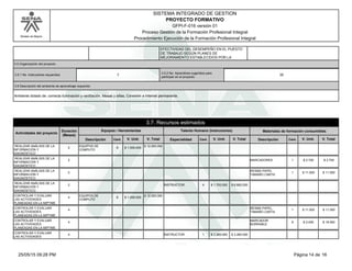 Modelo de Mejora
SISTEMA INTEGRADO DE GESTION
GFPI-F-016 versión 01
PROYECTO FORMATIVO
Proceso Gestión de la Formación Profesional Integral
Procedimiento Ejecución de la Formación Profesional Integral
EFECTIVIDAD DEL DESEMPEÑO EN EL PUESTO
DE TRABAJO SEGÚN PLANES DE
MEJORAMIENTO ESTABLECIDOS POR LA
3.5 Organización del proyecto
3.5.1 No. Instructores requeridos 7
3.5.2 No. Aprendices sugeridos para
participar en el proyecto
35
3.6 Descripción del ambiente de aprendizaje requerido
Ambiente dotado de: correcta iluminación y ventilación, Mesas y sillas, Conexión a Internet permanente.
3.7. Recursos estimados
Actividades del proyecto
Equipos / Herramientas
Descripción
Duración
(Meses)
Talento Humano (Instructores)
Especialidad Cant.
Materiales de formación consumibles
Descripción Cant.V. Unit. V. Total V. Unit. V. Total V. Unit. V. TotalCant.
REALIZAR ANÁLISIS DE LA
INFORMACIÓN Y
DIAGNÓSTICO
2
EQUIPOS DE
COMPUTO
8 $ 1.500.000
$ 12.000.000
REALIZAR ANÁLISIS DE LA
INFORMACIÓN Y
DIAGNÓSTICO
2 MARCADORES 1 $ 2.700 $ 2.700
REALIZAR ANÁLISIS DE LA
INFORMACIÓN Y
DIAGNÓSTICO
2
RESMA PAPEL
TAMAÑO CARTA
1 $ 11.000 $ 11.000
REALIZAR ANÁLISIS DE LA
INFORMACIÓN Y
DIAGNÓSTICO
2 4INSTRUCTOR $ 1.700.000 $ 6.800.000
CONTROLAR Y EVALUAR
LAS ACTIVIDADES
PLANEADAS EN LA MIPYME
4
EQUIPOS DE
COMPUTO
8 $ 1.500.000
$ 12.000.000
CONTROLAR Y EVALUAR
LAS ACTIVIDADES
PLANEADAS EN LA MIPYME
4
RESMA PAPEL
TAMAÑO CARTA
1 $ 11.000 $ 11.000
CONTROLAR Y EVALUAR
LAS ACTIVIDADES
PLANEADAS EN LA MIPYME
4
MARCADOR
BORRABLE
9 $ 2.000 $ 18.000
CONTROLAR Y EVALUAR
LAS ACTIVIDADES
4 1INSTRUCTOR $ 3.260.000 $ 3.260.000
Página 14 de 1625/05/15 09:28 PM
 