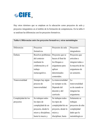 18 
 
Hay otros términos que se emplean en la educación como proyectos de aula y
proyectos integradores en el ámbito de la formación de competencias. En la tabla 4
se analizan las diferencias con los proyectos formativos.
 
Tabla 4. Diferencias entre los proyectos formativos y otras metodologías
Diferencias Proyectos
formativos
Proyectos de aula Proyectos
integradores
Énfasis Resolver problemas
del contexto
mediante la
colaboración y el
trabajo
metacognitivo.
Proyectos que se
hacen al final de
los bloques o
asignaturas para
aplicar
determinados
contenidos.
Proyectos que
articulan e
integran todas o
la mayoría de las
asignaturas de
un semestre.
Transversalidad Siempre hay algún
proceso de
transversalidad.
La transversalidad
no siempre se da.
Depende del
docente y del
currículo.
La
transversalidad
se da cuando se
integran las
asignaturas.
Complejidad de los
proyectos
Se trabajan todos
los tipos de
complejidad de un
proyecto, desde lo
micro y disciplinar,
hasta lo macro y
Se trabajan todos
los tipos de
complejidad de un
proyecto, desde lo
micro y
disciplinar, hasta
Solamente se
trabajan
proyectos de alta
complejidad
dado que la
metodología es
 