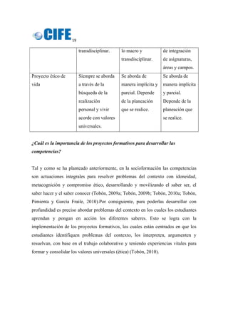 19 
 
transdisciplinar. lo macro y
transdisciplinar.
de integración
de asignaturas,
áreas y campos.
Proyecto ético de
vida
Siempre se aborda
a través de la
búsqueda de la
realización
personal y vivir
acorde con valores
universales.
Se aborda de
manera implícita y
parcial. Depende
de la planeación
que se realice.
Se aborda de
manera implícita
y parcial.
Depende de la
planeación que
se realice.
¿Cuál es la importancia de los proyectos formativos para desarrollar las
competencias?
Tal y como se ha planteado anteriormente, en la socioformación las competencias
son actuaciones integrales para resolver problemas del contexto con idoneidad,
metacognición y compromiso ético, desarrollando y movilizando el saber ser, el
saber hacer y el saber conocer (Tobón, 2009a; Tobón, 2009b; Tobón, 2010a; Tobón,
Pimienta y García Fraile, 2010).Por consiguiente, para poderlas desarrollar con
profundidad es preciso abordar problemas del contexto en los cuales los estudiantes
aprendan y pongan en acción los diferentes saberes. Esto se logra con la
implementación de los proyectos formativos, los cuales están centrados en que los
estudiantes identifiquen problemas del contexto, los interpreten, argumenten y
resuelvan, con base en el trabajo colaborativo y teniendo experiencias vitales para
formar y consolidar los valores universales (ética) (Tobón, 2010).
 