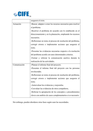 26 
 
aseguren el éxito.
Actuación -Buscar, adaptar o crear los recursos necesarios para resolver
el problema.
-Resolver el problema de acuerdo con lo establecido en el
direccionamiento y en la planeación, empleando los recursos
necesarios.
-Reflexionar en torno al proceso de resolución del problema,
corregir errores e implementar acciones que aseguren el
éxito.
-Presentar las evidencias necesarias respecto a la resolución
del problema acorde con unos determinados criterios.
-Formar y reforzar la comunicación asertiva durante la
realización de las actividades.
Comunicación -Planear el informe final del proyecto.
-Presentar el informe final del proyecto con las personas
involucradas.
-Reflexionar en torno al proceso de resolución del problema,
corregir errores e implementar acciones que aseguren el
éxito.
-Autoevaluar las evidencias y mejorarlas.
-Coevaluar las evidencias de otros compañeros.
-Reforzar la apropiación de los conceptos y procedimientos
claves con análisis de casos complementarios si es necesario.
Sin embargo, pueden abordarse otras fases según sean las necesidades.
 