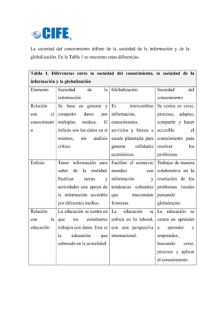 5 
 
La sociedad del conocimiento difiere de la sociedad de la información y de la
globalización. En la Tabla 1 se muestran estas diferencias.
Tabla 1. Diferencias entre la sociedad del conocimiento, la sociedad de la
información y la globalización
Elemento Sociedad de la
información
Globalización Sociedad del
conocimiento
Relación
con el
conocimient
o
Se basa en generar y
compartir datos por
múltiples medios. El
énfasis son los datos en sí
mismos, sin análisis
crítico.
Es intercambiar
información,
conocimiento,
servicios y bienes a
escala planetaria para
generar utilidades
económicas.
Se centra en crear,
procesar, adaptar,
compartir y hacer
accesible el
conocimiento para
resolver los
problemas.
Énfasis Tener información para
saber de la realidad.
Realizar tareas y
actividades con apoyo de
la información accesible
por diferentes medios.
Facilitar el comercio
mundial con
información y
tendencias culturales
que trascienden
fronteras.
Trabajar de manera
colaborativa en la
resolución de los
problemas locales
pensando
globalmente.
Relación
con la
educación
La educación se centra en
que los estudiantes
trabajen con datos. Esta es
la educación que
sobresale en la actualidad.
La educación se
enfoca en lo laboral,
con una perspectiva
internacional.
La educación se
centra en aprender
a aprender y
emprender,
buscando crear,
procesar y aplicar
el conocimiento.
 