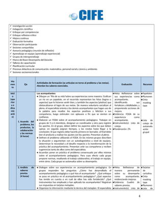  Investigación-acción
 Indagación científica
 Enfoque por competencias
 Enfoque reflexivo-crítico
 Mejora continua
 Evaluación formativa
 Observación participante
 Sesiones compartidas
 Asesoría pedagógica (reunión de reflexión)
 Aprendizaje en equipo (aprendizaje experiencial)
 Grupos de interaprendizaje
 Marco del Buen Desempeño del Docente
 Talleres de capacitación
 Planificación curricular
 Procesos didacticos de comunicación, matemática, personal social y ciencia y ambiente.
 Sesiones socioemocionales
Mo
men
to
Eje
Actividades de formación (se articulan en torno al problema y las metas).
Abordan los saberes esenciales.
Evaluación Recursos
Inici
o
(ape
rtur
a o
dina
miz
ació
n)
1. Acuerdo del
problema, los
productos, la
colaboración
y las normas
(6 horas)
Los acompañantes:
 Dibujan un “Río de su vida”sobre sus experiencias como maestro. Grafican
un río en un papelote, en el recorrido representan los hitos (logros o
aspectos) que lo hicieron sentir bien, y también los aspectos (piedras) que
obstaculizaron el logro de sus metas. De manera voluntaria socializan al
pleno, el especialista orienta a los demás acompañantes que hagan uso de
la palabra para resaltar los aspectos positivos y feliciten a sus
compañeros, luego estimulen con aplausos a fin que se sientan en
confianza.
 Elaboran un FODA sobre el acompañamiento pedagógico. Trabajan en
grupos de 5 o 6 miembros, designan un coordinador y otro para registre
los aportes. En el grupo, deben definir los aspectos sobre los que deben
opinar, en seguida asignan tiempos, y las rondas hasta llegar a la
conclusión. El que registra debe hacerlo primero en borrador, al final debe
leer el producto y realizar los ajustes con los aportes. Presentan al pleno.
 Definen el problema utilizando el FODA. En los mismos grupos describen
la situación y argumentan con un autodiagnóstico a nivel de equipos.
Determinan la necesidad y el desafío respecto a la transformación de la
práctica del acompañamiento. Presentan ante sus compañeros y reciben
sugerencias tanto de ellos como del especialista.
 Acuerdan poner en práctica el problema consensuado por ellos mismos
sobre el acompañamiento pedagógico. Para cuyo efecto cada grupo
propone normas, resaltando el trabajo colaborativo, el trabajo en equipo,
entre otros. Cada grupo se autoevalúa sobre su desempeño.
Meta: Reflexionar sobre
sus experiencias como
acompañante,
identificando sus
fortalezas y debilidades, y
proponiendo acciones de
mejora.
Evidencia: FODA de su
experiencia como
acompañante.
Instrumento(s): Lista de
cotejo.
Ponderación: 2%
Papelotes
Plumones
Cinta
masking
tape
Lista de
cotejo de
autoevalu
ación
grupal
2. Análisis de
saberes
previos
(4 horas)
 Dialogan sobre sus experiencias en acompañamiento pedagógico. En
grupos responden las preguntas: ¿Cómo has desarrollado el
acompañamiento pedagógico o qué hizo el acompañante? ¿Qué enfoque
se puso en práctica en el acompañamiento pedagógico? ¿Qué aspectos
has tenido en cuenta o en cuál de ellos has sido fortalecido? ¿Qué
instrumentos has empleado o han aplicado los acompañantes? Registran
sus respuestas en tarjetas metaplan.
 Organizan la información mediante la técnica del metaplan. El especialista
Meta: Reflexionar de
manera permanente
sobre su desempeño
como acompañante,
evidenciando mejoras.
Evidencia: Cuadro de
saberes previos.
Instrumento(s): Lista de
Tarjetas
de
cartulina.
Cinta
masking
tape
Plumones
Lista de
4
 