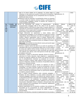 pega en la pizarra tarjetas con la preguntas. Los grupos pegan su
respuestas en cada columna de acuerdo a la fila que les corresponde. El
especialista con participación de los acompañantes leen las respuestas,
identificando ideas comunes.
 Reflexionan sobre las respuestas. Los participantes revisan sus respuestas
y acuerdan indagar los aspectos, procesos enfoque y características del
acompañamiento pedagógico durante el presente año, teniendo en
cuenta el problema del contexto.
cotejo.
Ponderación: 1%
cotejo
Des
arro
llo
(Apl
icaci
ón)
3. Gestión del
conocimiento
(120 horas)
 Leen los documentos que orientan la implementación del
acompañamiento pedagógico (RSG N° 08 y RSG N° 43). De manera
individual analizan y discriminan las ideas claves. En grupos elaboran un
organizador de conocimiento (cartografía conceptual, mapa mental, mapa
conceptual u otro) en power point y compaten de manera virtual con los
demás grupos a través del correo electrónico.
 Indagan información de experiencias y marco teórico sobre
acompañamiento pedagógico. Es una actividad que se ejecuta de manera
independiente. Buscan información en la web y en bibliografía con rigor
científico. Elaboran organizadores sobre el enfoque reflexivo-crítico,
instrumentos, tipos, entre otros y comparten de manera virtual. En una
reunión de trabajo cada acompañante aporta con hallazgos de fuentes e
ideas sobre el contenido.
Observación: Esta actividad será desarrolla de manera permanente según
el requerimiento de los acompañantes.
 Observan y registran hechos del video de una sesión de aprendizaje. El
especialista indica que los acompañantes deben hacer uso del cuaderno
de campo para registrar hechos durante el tiempo que dure la sesión.
Antes del inicio de la observación se debe recomendar que nadie debe
estar saliendo, hacer silencio, evitar interrupciones de todo tipo, apagar
los celulares, entre otros.
 Sistematizan y analizan la información registrada. Revisan los hechos y
seleccionan los hechos relevantes, luego categorizan y, seguidamente
formulan las preguntas reflexivas de acuerdo a los aspectos priorizados
para el acompañamiento. Contrastan sus productos con sus pares,
realizan los ajustes y mejoras; luego realizan el mismo proceso en un
grupo de 4 integrantes. Socializan sus productos. El especialista realiza las
aclaraciones y absuelve las dudas.
 Realizan la dramatización de la asesoría. Se organizan en pares y
dramatizan la reunión de reflexión, un hace de acompañante y otro de
acompañado. Los demás docentes registran los hechos de la acción
formativa. Al finalizar la asesoría se cierra con el compromisos de ambos
actores. Al término los participantes emiten sus apreciaciones utilizando
sus registros, proponen mejoras.
 Leen y analizan material académico sobre contenido pedagógico y
disciplinar. De forma individual o en grupo analizan documentos con
contenido pedagógico relacionado a los aspectos que requieren mejorar
su desempeño los docentes y responden a las necesidades y demandas de
aprendizaje de los y las estudiantes. Los contenidos: planificación
curricular, procesos pedagógicos, procesos didácticos de las áreas de
Comunicación, Matemática, Ciencia y Ambiente y Personal Social, clima
escolar, evaluación de los aprendizajes, kit de evaluación, alfabetización
inicial y nociones prenuméricas.
 Elaboran organizadores con el contenido y socializan. Esta actividad será
desarrollada por los acompañantes de manera independiente y los
productos serán socializados en reuniones de trabajo o grupos de
interaprendizaje.
 Asesoran a los directivos y docentes la implementación de las jornadas y
Meta: Elaborar un
organizador de
conocimiento
(cartografía conceptual,
mapa mental, mapa
conceptual u otro) sobre
el acompañamiento
pedagógico en power
point y compartir
mediante el correo
electrónico.
Evidencia: Un organizador
de conocimiento
(cartografía conceptual,
mapa mental, mapa
conceptual u otro)
enviado al correo
personal.
Instrumento(s): Lista de
cotejo.
Ponderación: 3%
Meta: Elaborar
organizadores de
conocimiento
(cartografía conceptual,
mapa mental, mapa
conceptual u otro) sobre
contenido pedagógico y
disciplinar en power
point y compartir
mediante el correo
electrónico.
Evidencia: Un organizador
de conocimiento
(cartografía conceptual,
mapa mental, mapa
conceptual u otro)
enviado al correo
personal.
Instrumento(s): Lista de
cotejo.
Ponderación: 3%
Meta: Cumplir con
presentar
oportunamente sus
productos.
RSG N° 08
y RSG N°
043
Pc o
laptop
Internet
Cuaderno
de campo
Proyector
multimed
ia
Textos y
artículos
académic
os.
Internet
Pc o
laptop
Herramie
ntas
pedagógi
cas: rutas
de
aprendiza
je, kit de
5
 