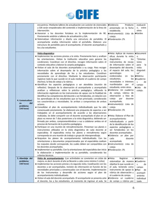 encuentros. Mediante talleres de actualización con carácter de vivenciales
y GIA serán empoderados del contenido e implementación de la línea de
intervención.
 Asesoran a los docentes fortaleza en la implementación de RE.
Previamente asistirán a talleres de actualización y GIA.
 Sistematizan información y diseña una estructura de portafolio. El
acompañante analiza información sobre el portafolio. Elaboran una
estructura de portafolio para el acompañante, el docente acompañado y
los y las estudiantes.
Evidencia: Producto
presentado en la fecha
establecida.
Instrumento(s): Lista de
cotejo.
Ponderación: 2%
evaluació
n, entre
otros
Kardex
4. Contextualizaci
ón del
problema
(140 horas)
Visita diagnóstica:
 Implementan las acciones previas a la visita. Previamente leen y analizan
las orientaciones. Visitan la institución educativa para generar las
condiciones: Coordinan con el directivo, recogen información sobre el
contexto educativo y laboran la carpeta pedagógica.
 Visitan el aula de los docentes acompañados a su cargo. Para recoger
información sobre el desempeño de la práctica pedagógica y las
necesidades de aprendizaje de los y las estudiantes. Coordinan
previamente con el directivo. Mediante la observación participante
registran todo lo que sucede en el aula mediante el cuaderno de campo
(hechos), la lista de cotejo y la rúbrica.
 Identifican los aspectos pedagógicos a ser atendidos (reunión de
reflexión). Después de la observación el acompañante y acompañado
analizan y reflexionan sobre la práctica pedagógica, utilizando la
información registrada en los instrumentos de apoyo con la finalidad de
identificar las competencias del docente a ser fortalecidas, en relación con
los aprendizajes de los estudiantes que se han priorizado, considerando
sus características y necesidades. Se arriban a compromisos de ambos
actores.
 Consolidan el plan de acompañamiento individualizado que ha sido
consensuado previamente. Se elaborará una propuesta de aspectos a ser
trabajados en el acompañamiento de acuerdo a las observaciones
realizadas. Se debe compartir con el docente acompañado el plan en un
plazo no menor de 7 días posteriores a la visita diagnóstica, debiendo ser
firmado por ambos, compromentiéndose a suz a colaborar ambos en el
proceso de formación de la práctica pedagógica.
 Participan en una reunión de retroalimentación. Presentan sus planes e
instrumentos utilizados en la visita diagnóstica de cada docente al
especialista. El especialista revisa los planes y retroalimenta según
corresponda en una reunión de trabajo o grupo de interaprendizaje.
 Reajustan los planes de acompañamiento individualizado. Con las
orientaciones y documentos proporcionados por el especialista realizan
los reajustes donde corresponde, los cuales deben ser compartidos con
los docentes acompañados.
 Implementan su portafolio. Con la orientaciones del especialista dan inicio
la elaboración e implementación de su portafolio, considerando los
criterios técnicos.
Meta: Aplicar de manera
eficaz durante la visita
diagnóstica los
instrumentos de recojo
de información sobre el
desempeño del docente,
el espacio del aula, los
aprendizajes
evidenciados en los
estudiantes, las
necesidades e intereses
manifestados por el
estudiante, entre otros.
Evidencia: Un cuaderno
de campo, rúbrica de
observación y lista de
cotejo por docente
acompañado.
Instrumento(s): Lista de
cotejo
Ponderación: 3%
Meta: Elaborar el Plan de
acompañamiento
individualizado a partir
de la identificación de los
aspectos pedagógicos a
ser fortalecidos en los
docentes acompañados .
Evidencia: un plan por
cada docente
acompañado
Instrumento(s): Lista de
cotejo
Ponderación: 3%
Document
o
“Orientac
iones
para la
visita
diagnósti
ca”
Rúbrica
Cuaderno
s de
campo
Lista de
cotejo.
5. Abordaje del
problema
(160 horas)
Visita de acompañamiento: (Las actividades se convierten en ciclos de
mejora, es decir durante el año se llevarán a cabo como mínimo 5 ciclos)
 Implementan las acciones previas a la segunda visita. Coodinación con los
docentes a ser acompañados, revisión de información en función de las
necesidades priorizadas y consensuadas con el docente, implementación
de los instrumentos y desarrollo de acciones según el plan de
acompañamiento individualizado.
 Visitan el aula del docente acompañado. El acompañante se presenta ante
el docente, los y los estudiantes, al momento de ingresar al aula. Se
Meta: Registrar y
sistematizar de manera
objetiva lo que sucede en
el aula, teniendo como
instrumento de apoyo la
rúbrica de observación y
el cuaderno de campo.
Evidencia: un cuaderno
de campo y rúbrica por
Rúbrica
Cuaderno
s de
campo
Plan de
acompañ
amiento
individual
izado
6
 