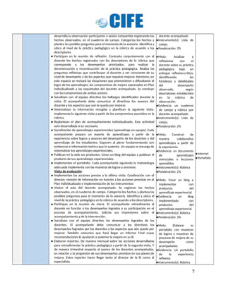 desarrolla la observación participante o sesión compartida registrando los
hechos observados, en el cuaderno de campo. Categoriza los hechos y
plantea las posibles preguntas para el momento de la asesoría. Identifica y
ubica el nivel de la práctica pedagógica en la rúbrica de acuerdo a los
descriptores.
 Participan en la reunión de reflexión. Contrasta conjuntamente con el
docente los hechos registrados con los descriptores de la rúbrica que
corresponde a los desempeños priorizados, para realizar la
deconstrucción y reconstrucción de la práctica pedagógica. Realiza las
preguntas reflexivas que contribuyan al docente a ser consciente de su
nivel de desempeño y de los aspectos que requiere mejorar. Asimismo, en
este espacio se revisará las situaciones que promovieron o dificultaron el
logro de los aprendizajes, los compromisos de mejora expresados en Plan
individualizado y las inquietudes del docente acompañado. Se concluye
con los compromisos de ambos actores.
 Socializan con el equipo directivo los hallazgos identificados durante la
visita. El acompañante debe comunicar al directivos los avances del
docente y los aspectos que aún le queda por mejorar.
 Sistematizan la información recogida y planifican la siguiente visita.
Implementa la siguiente visita a partir de los compromisos asumidos en la
rúbrica.
 Replantean el plan de acompañamiento individualizado. Esta actividad
será desarrollada si es necesario.
 Socialización de aprendizajes experienciales (aprendizaje en equipo). Cada
acompañante prepara un reporte de aprendizajes a partir de la
experiencia sobre logros y avances del desempeño de los docentes y del
aprendizaje de los estudiantes. Exponen al pleno fundamentando con
evidencias e información teórica que lo sustenta. Un equipo se encarga de
sistematizar los aprendizajes experienciales.
 Publican en la web sus productos. Crean un blog del equipo y publican el
producto de sus aprendizajes esperienciales.
 Implementan el portafolio. Cada acompañante siguiendo la metodología
adecuada implementa con las muestras de logros y procesos.
Visita de evaluación:
 Implementan las acciones previas a la última visita. Coodinación con el
director, revisión de información en función a las acciones previstas en el
Plan individualizado e implementación de los instrumentos
 Visitan el aula del docente acompañado. Se registran los hechos
observados, en el cuaderno de campo. Categoriza los hechos y plantea las
posibles preguntas para el momento de la asesoría. Identifica y ubica el
nivel de la práctica pedagógica en la rúbrica de acuerdo a los descriptores.
 Participan en la reunión de cierre. El acompañante retroalimenta al
docente en función a los desempeños logrados y su participación en el
proceso de acompañamiento. Solicita sus impresiones sobre el
acompañamiento y de la intervención.
 Socializan con el equipo directivo los desempeños logrados de los
docentes. El acompañante debe comunicar a los directivos los
desempeños logrados por los docentes y los aspectos que aún queda por
mejorar. También comunica que hará llegar un Informe Final cuyas
recomendaciones le ayudarán a sostener la mejora en su IE.
 Elaboran reportes. De manera mensual sobre las acciones desarrolladas
para retroalimentar la práctica pedagógica a partir de la segunda visita. Y
de manera trimestral respecto al avance de los docentes acompañados,
en relación a la progresión de sus desempeños previstos en sus planes de
mejora. Estos reportes haran llegar tanto al director de la IE como al
especialista.
docente acompañado
Instrumento(s): Lista de
cotejo.
Ponderación: 3%
Meta: Analizar y
reflexionar con el
docente sobre su práctica
pedagógica bajo un
enfoque reflexivo-crítico,
identificando las
fortalezas y debilidades
del desempeño
observado, según
descriptores establecidos
en la rúbrica de
observación.
Evidencia: un cuaderno
de campo y rúbrica por
docente acompañado
Instrumento(s): Lista de
cotejo.
Ponderación: 2%
Meta: Construir de
manera colaborativa
aprendizajes a partir de
la experiencia.
Evidencia: un documento
de aprendizajes
vivenciales o lecciones
aprendidas.
Instrumento(s): Rúbrica
Ponderación: 2%
Meta: Crear un blog e
implementar con
productos del
aprendizaje experiencial.
Evidencia: un blog
implementado con
productos del
aprendizaje experiencial.
Instrumento(s): Rúbrica
Ponderación: 3%
Meta: Elaborar su
portafolio con muestras
de logros y muestras de
procesos de mejora de su
desempeño como
acompañante.
Evidencia: Un portafolio
de la experiencia
reflexiva.
Instrumento(s): Rúbrica
Internet
Portafolio
7
 