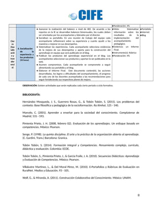Ponderación: 4%
Cier
re
(Soc
ializ
ació
n y
tran
sfer
enci
a)
6. Socialización
de la
experiencia y
los productos
(50 horas)
 Asesoran la realización del balance a nivel de IIEE. De acuerdo a los
reportes en la IE se desarrollan balances bimensuales, los cuales deben
ser orientadso por los acompañantes y liderados por el director.
 Socializan su portafolio. En una reunión de trabajo del equipo cada
acompañante reflexionará sobre su experiencia y cuanto ayudó a los
maestros a mejorar en sus desempeños.
 Sistematizan las experiencias. Cada acompañante selecciona evidencias
de la mejora de sus desempeños y aporta para la construcción del
aprendizaje en equipo que será publicado en el blog.
 Publican los productos del aprendizaje experiencial en el blog. Los
acompañantes seleccionan sus productos y aportan la ser publicados en la
web.
 Asumen compromisos. Cada acompañante se compromete a seguir
alimentando sus portafolio y el blog.
 Elaboran el Informe Final. Este documento contendrá, las acciones
desarrolladas, los logros y dificultades del acompañamiento, el progreso
de cada uno de los docentes acompañados y las recomendaciones para
seguir fortaleciendo sus respectivos planes de mejora.
Meta: Sistematizar
información sobre los
resultados de la
implementación del
acompañamiento
pedagógico.
Evidencia: un Informe
Final.
Instrumento(s): Rúbrica
Ponderación: 4%
Portafolio
Internet
Blog
OBSERVACIÓN: Existen actividades que serán replicadas cada cierto periodo o ciclo formativo.
BIBLIOGRAFÍA:
Hernández Mosqueda, J. S., Guerrero Rosas, G., & Tobón Tobón, S. (2015). Los problemas del
contexto: Base filosófica y pedagógica de la socioformación. Ra Ximhai, 125 - 140.
Marcelo, C. (2001). Aprender a enseñar para la sociedad del conocimiento. Complutense de
Madrid, 531 - 593.
Pimienta Prieto, J. H. (2008, febrero 02). Evaluación de los aprendizajes. Un enfoque basado en
competencias. México: Pearson.
Senge, P. (1998). La quinta disciplina. El arte y la práctica de la organización abierta al aprendizaje.
(C. Gardini, Trans.) Barcelona: Granica.
Tobón Tobón, S. (2014). Formación Integral y Competencias. Pensamiento complejo, currículo,
didáctica y evaluación. Colombia: ECOE.
Tobón Tobón, S., Pimienta Prieto, J., & García Fraile, J. A. (2010). Secuencias Didácticas: Aprendizaje
y Evaluación de Competencias. México: Pearson.
Villalustre Martínez, L., & Del Moral Pérez, M. (2010). E-Portafolios y Rúbricas de Evaluación en
RuralNet. Medios y Educación, 93 - 105.
Wolf, G., & Miranda, A. (2011). Construcción Colaborativa del Conocimiento. México: UNAM.
8
 