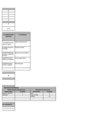 SI
              SI
              SI
              SI
              SI

              SI


            ALTA



     3.4 COMPETENCIA              3.5 EVIDENCIA
         ASOCIADA



                            hojas de pensamiento
    Competentes para
    pensar rapido

   competemntes para        proyecto textual
   investigar


   competemntes para        produccion del artefacto
   construir y desarrollo
   de ideas.

   competentes para       Foros, exposiciones.
   hablar con el publico.


   competentes para         Microempresa
   vender y negociar.




              6




      RECURSOS ESTIMADOS
            Talento Humano (Instructores)                      Materiales de Formación
       Especialidad                 Cantidad                Descripción         Cantidad
   ingeniero electrico                 1               libros                      5
   Diseñador                           1               Paginas WEB                 3
                                                       revistas                   10




ARIA EL PROYECTO
 