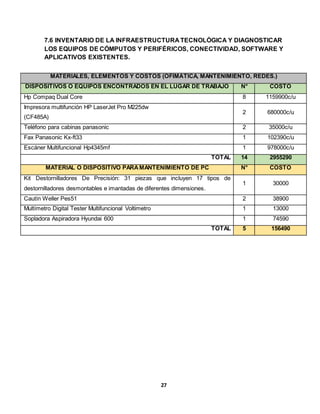 7.6 INVENTARIO DE LA INFRAESTRUCTURA TECNOLÓGICA Y DIAGNOSTICAR 
LOS EQUIPOS DE CÓMPUTOS Y PERIFÉRICOS, CONECTIVIDAD, SOFTWARE Y 
APLICATIVOS EXISTENTES. 
MATERIALES, ELEMENTOS Y COSTOS (OFIMÁTICA, MANTENIMIENTO, REDES.) 
DISPOSITIVOS O EQUIPOS ENCONTRADOS EN EL LUGAR DE TRABAJO N° COSTO 
Hp Compaq Dual Core 8 1159900c/u 
Impresora multifunción HP LaserJet Pro M225dw 
(CF485A) 
27 
2 680000c/u 
Teléfono para cabinas panasonic 2 35000c/u 
Fax Panasonic Kx-ft33 1 102390c/u 
Escáner Multifuncional Hp4345mf 1 978000c/u 
TOTAL 14 2955290 
MATERIAL O DISPOSITIVO PARA MANTENIMIENTO DE PC N° COSTO 
Kit Destornilladores De Precisión: 31 piezas que incluyen 17 tipos de 
destornilladores desmontables e imantadas de diferentes dimensiones. 
1 30000 
Cautín Weller Pes51 2 38900 
Multímetro Digital Tester Multifuncional Voltimetro 1 13000 
Sopladora Aspiradora Hyundai 600 1 74590 
TOTAL 5 156490 
 