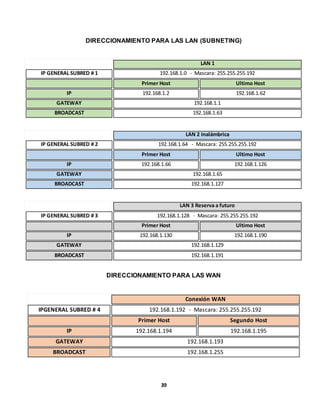DIRECCIONAMIENTO PARA LAS LAN (SUBNETING) 
39 
LAN 1 
IP GENERAL SUBRED # 1 192.168.1.0 - Mascara: 255.255.255.192 
Primer Host Ultimo Host 
IP 192.168.1.2 192.168.1.62 
GATEWAY 192.168.1.1 
BROADCAST 192.168.1.63 
LAN 2 Inalámbrica 
IP GENERAL SUBRED # 2 192.168.1.64 - Mascara: 255.255.255.192 
Primer Host Ultimo Host 
IP 192.168.1.66 192.168.1.126 
GATEWAY 192.168.1.65 
BROADCAST 192.168.1.127 
LAN 3 Reserva a futuro 
IP GENERAL SUBRED # 3 192.168.1.128 - Mascara: 255.255.255.192 
Primer Host Ultimo Host 
IP 192.168.1.130 192.168.1.190 
GATEWAY 192.168.1.129 
BROADCAST 192.168.1.191 
DIRECCIONAMIENTO PARA LAS WAN 
Conexión WAN 
IPGENERAL SUBRED # 4 192.168.1.192 - Mascara: 255.255.255.192 
Primer Host Segundo Host 
IP 192.168.1.194 192.168.1.195 
GATEWAY 192.168.1.193 
BROADCAST 192.168.1.255 
 